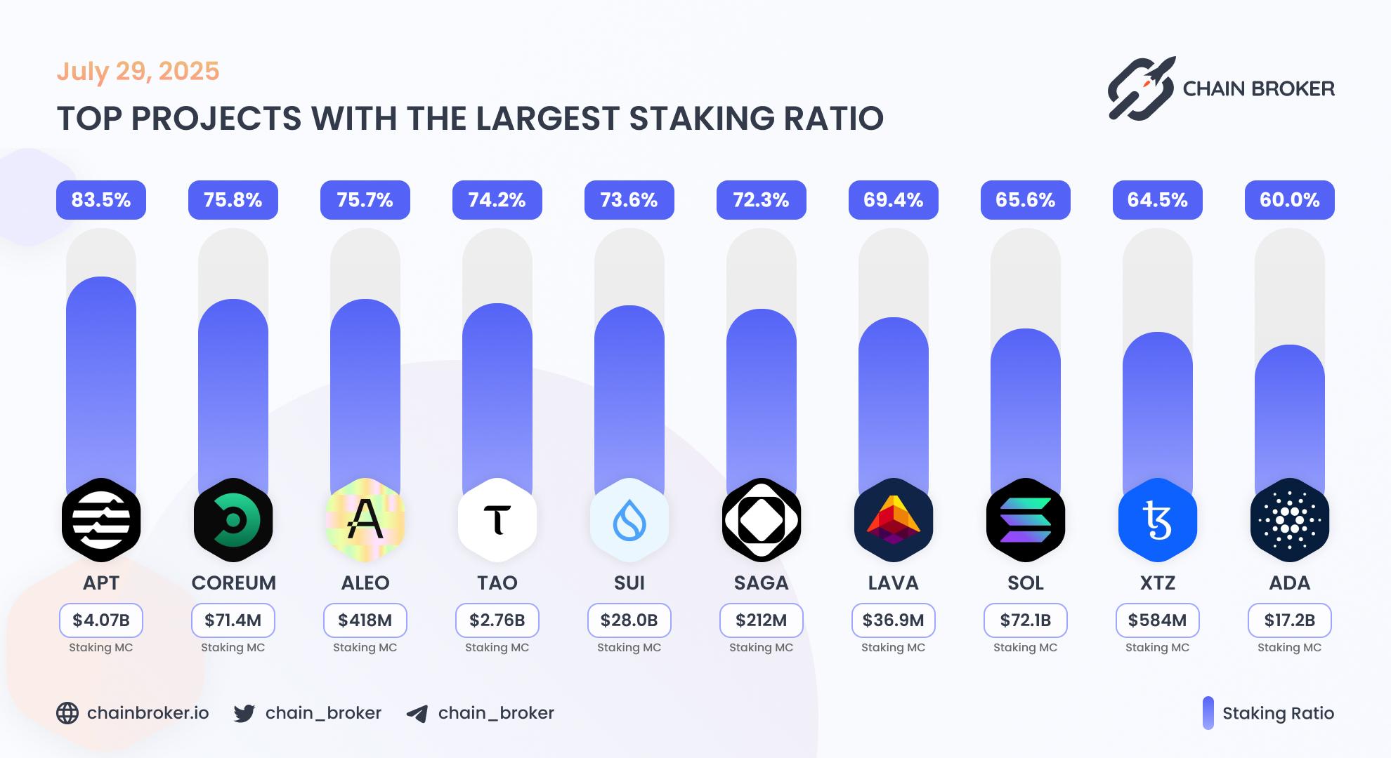 Top projects with the largest staking ratio Top projects with the largest staking ratio