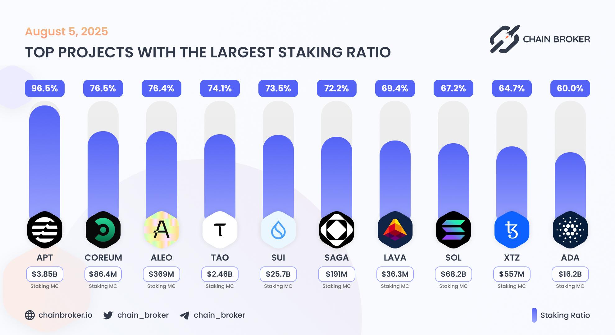 Top projects with the largest staking ratio Top projects with the largest staking ratio