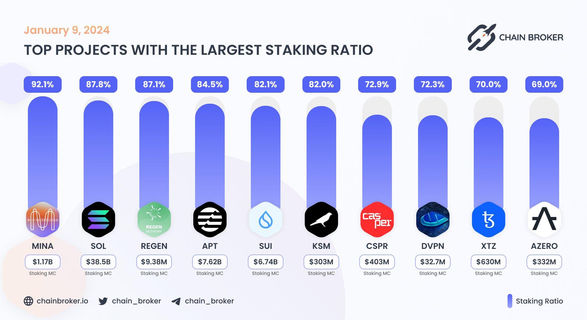 Top projects with the largest staking ratio Top projects with the largest staking ratio
