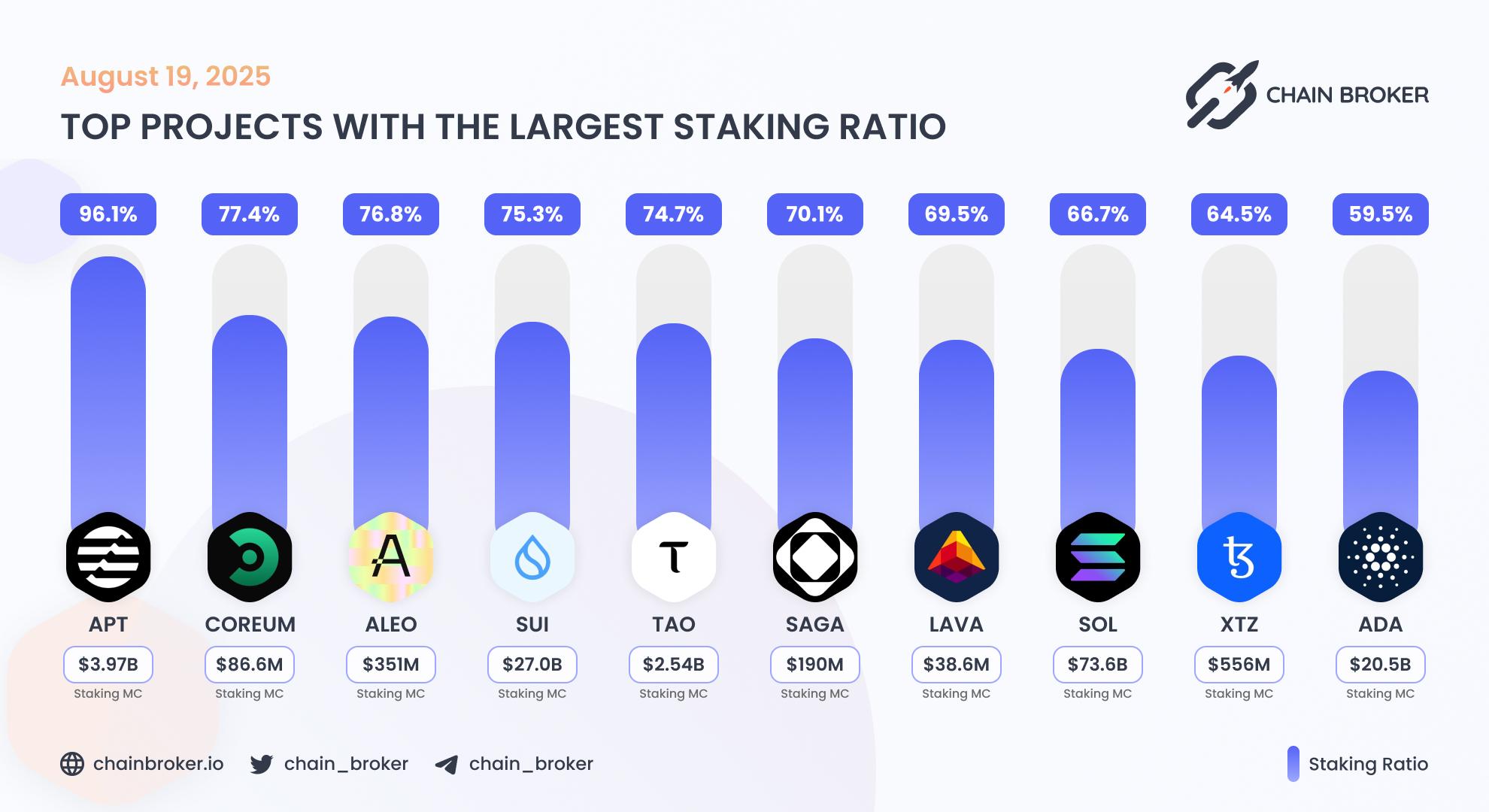 Top projects with the largest staking ratio Top projects with the largest staking ratio