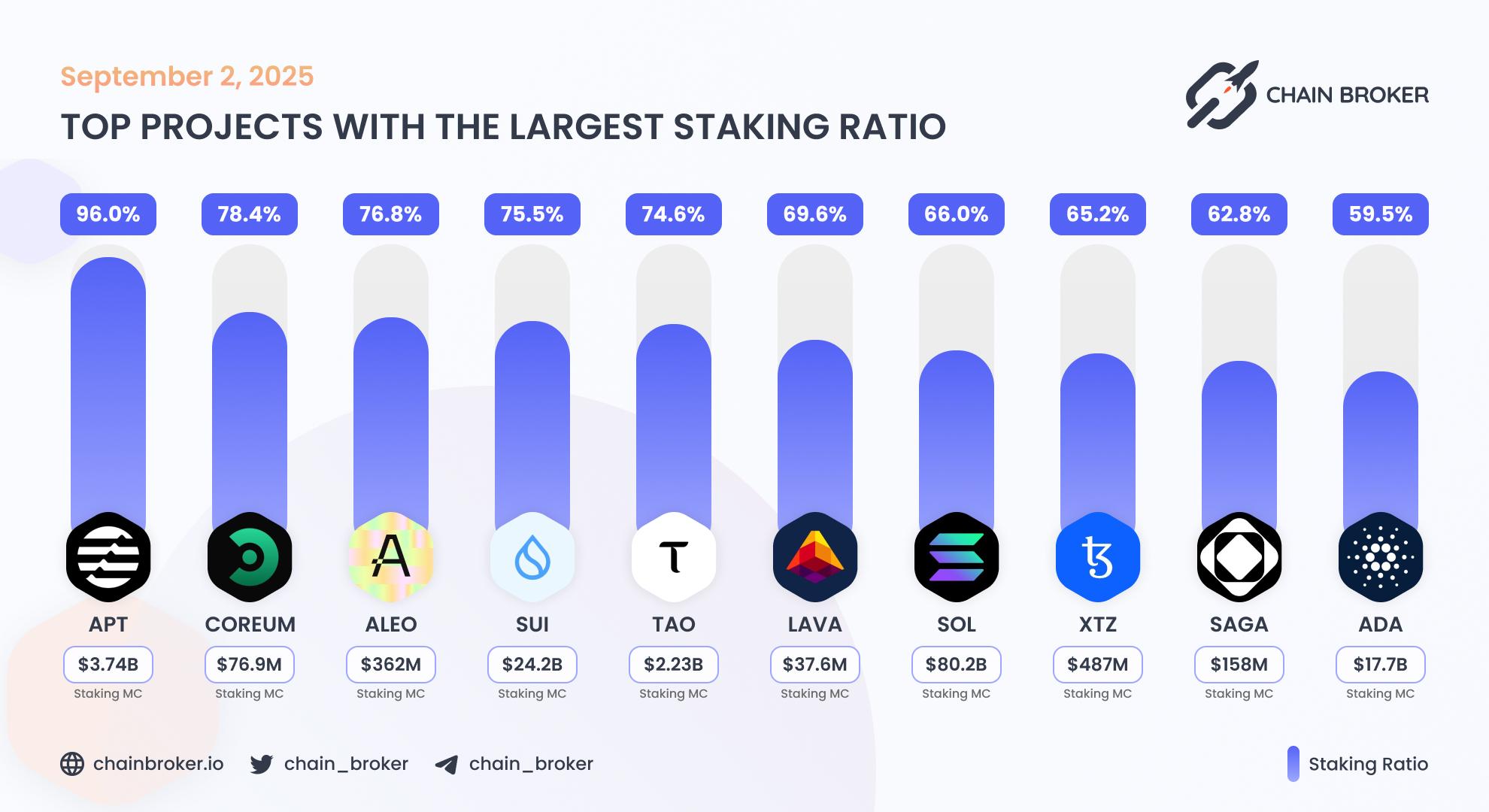 Top projects with the largest staking ratio Top projects with the largest staking ratio