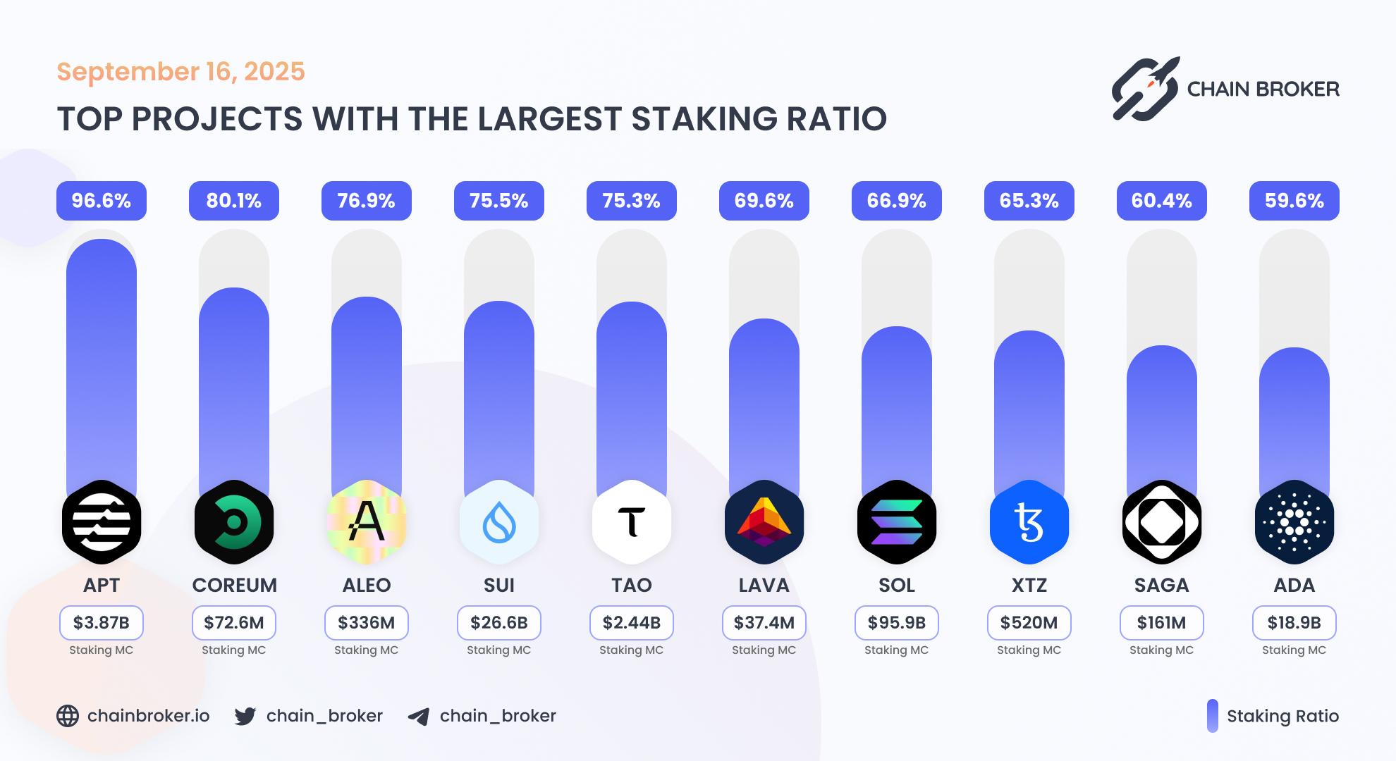 Top projects with the largest staking ratio Top projects with the largest staking ratio