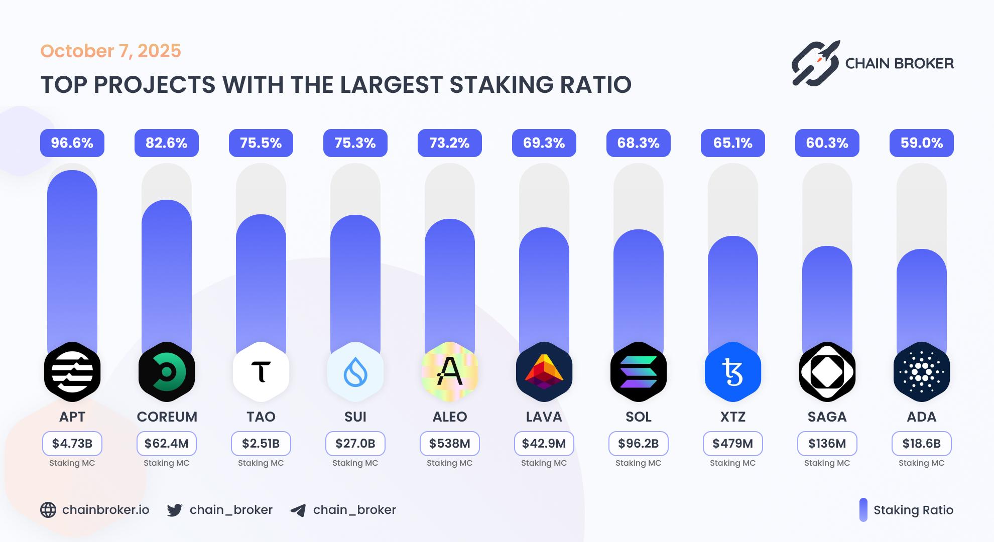 Top projects with the largest staking ratio Top projects with the largest staking ratio