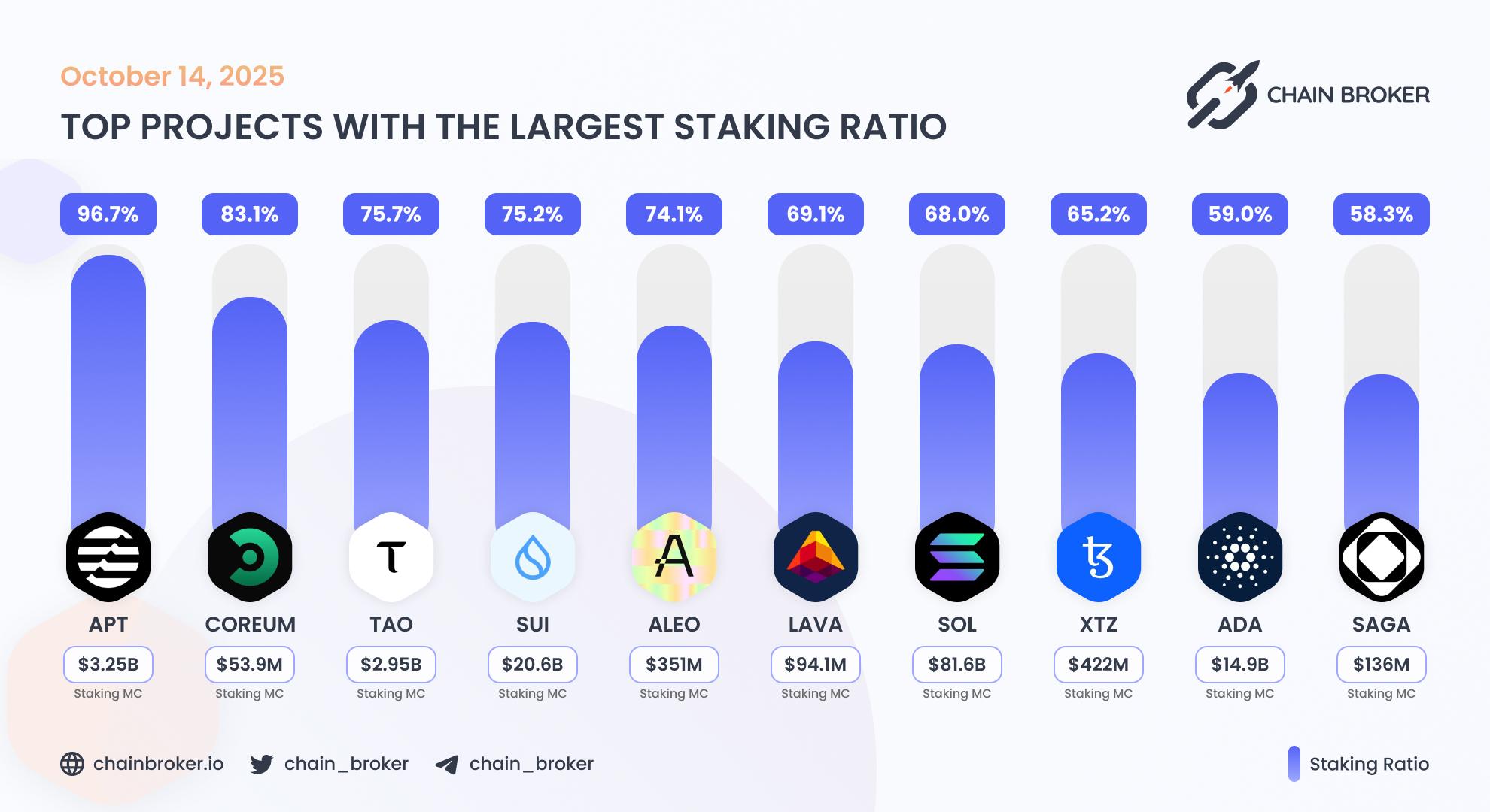 Top projects with the largest staking ratio Top projects with the largest staking ratio