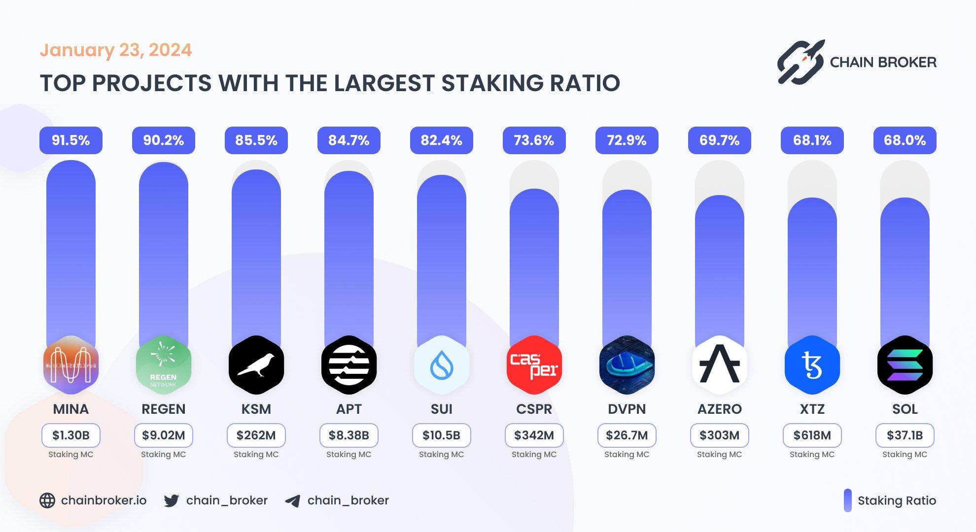 Top projects with the largest staking ratio Top projects with the largest staking ratio