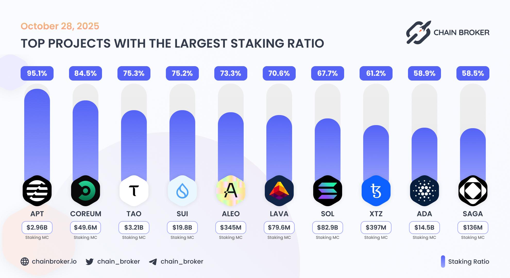 Top projects with the largest staking ratio Top projects with the largest staking ratio