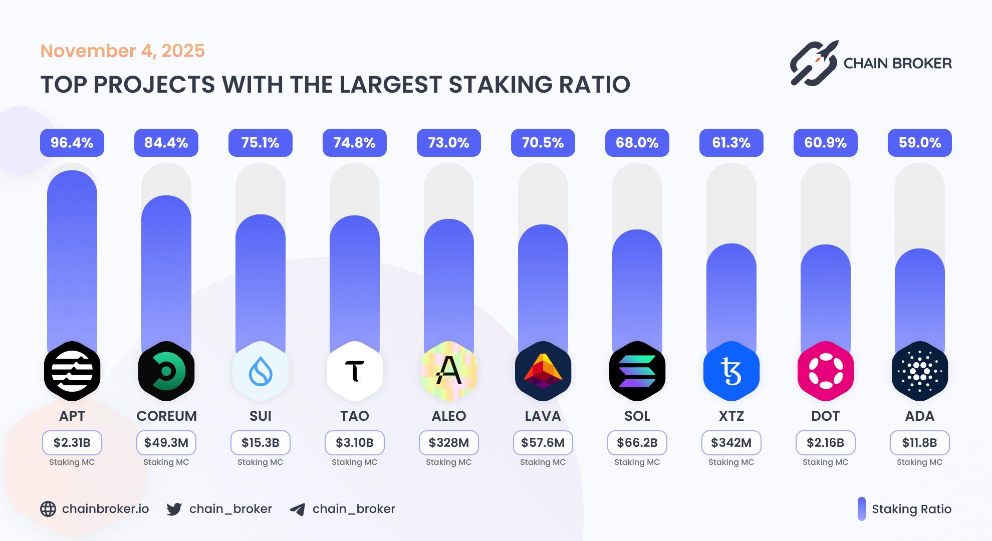 Top projects with the largest staking ratio Top projects with the largest staking ratio
