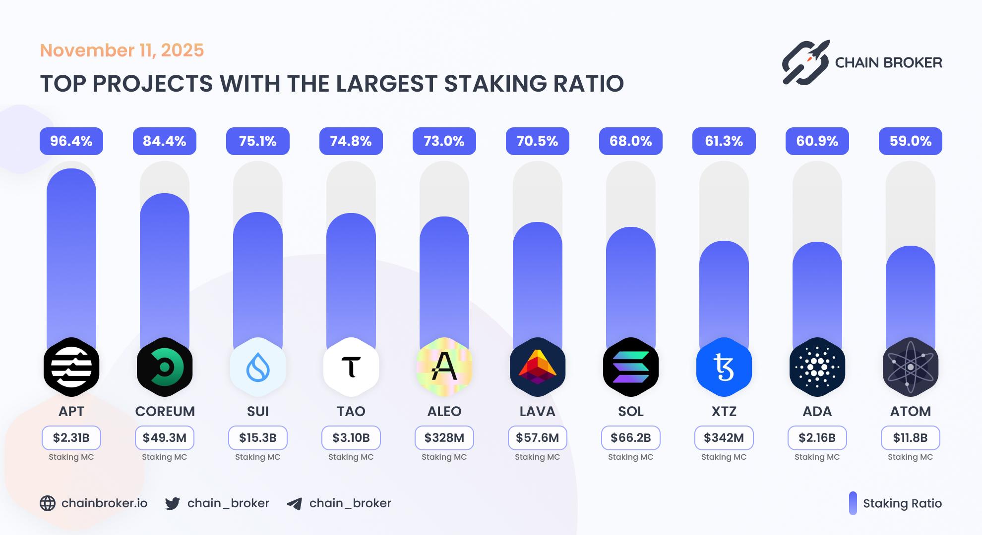 Top projects with the largest staking ratio Top projects with the largest staking ratio