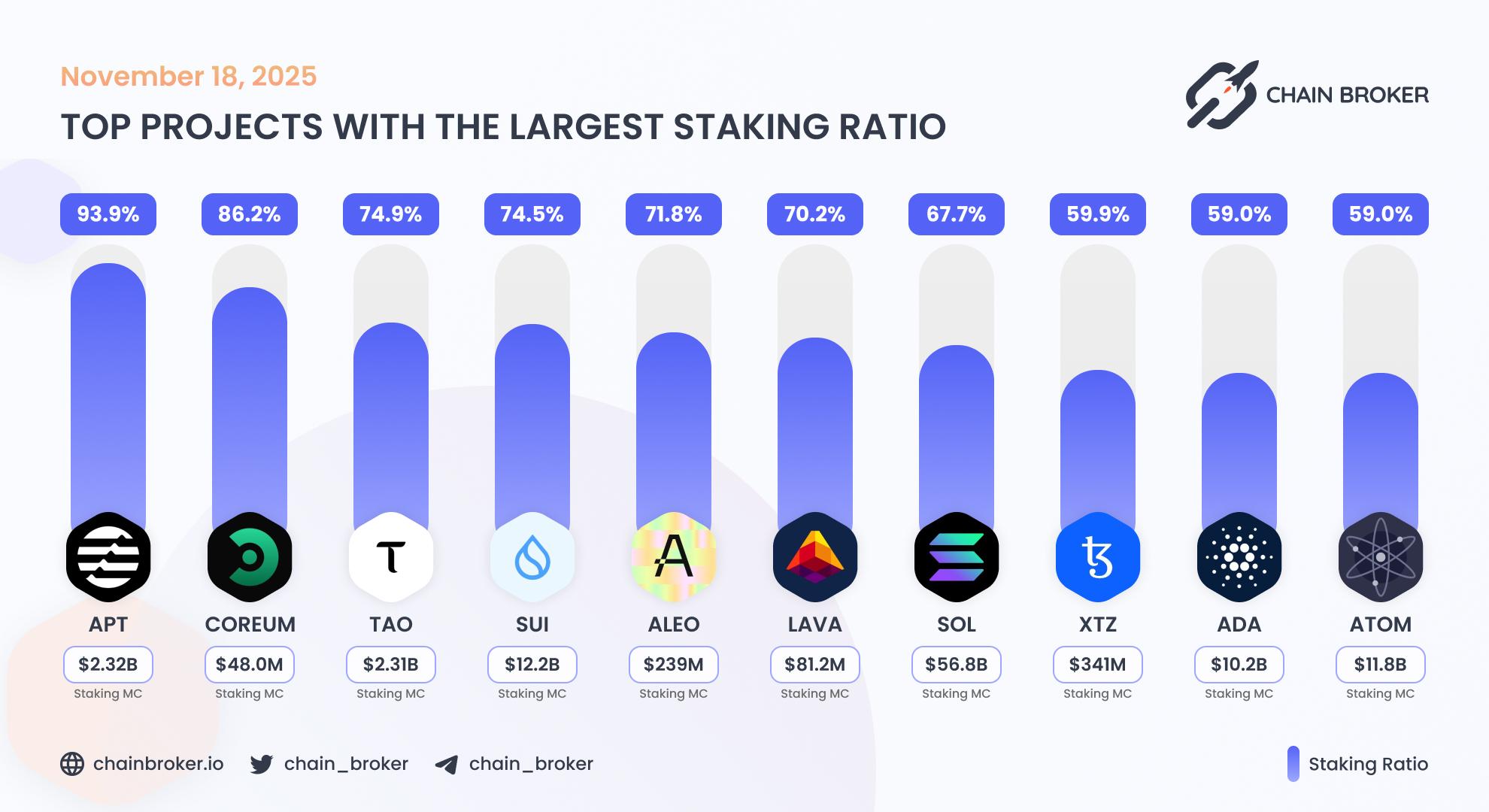 Top projects with the largest staking ratio Top projects with the largest staking ratio