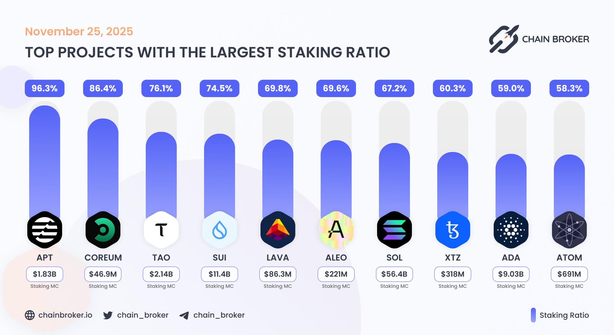 Top projects with the largest staking ratio Top projects with the largest staking ratio