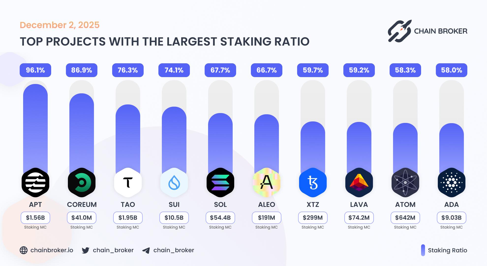 Top projects with the largest staking ratio Top projects with the largest staking ratio