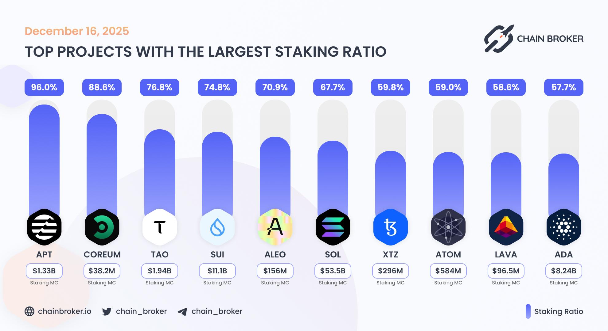 Top projects with the largest staking ratio Top projects with the largest staking ratio