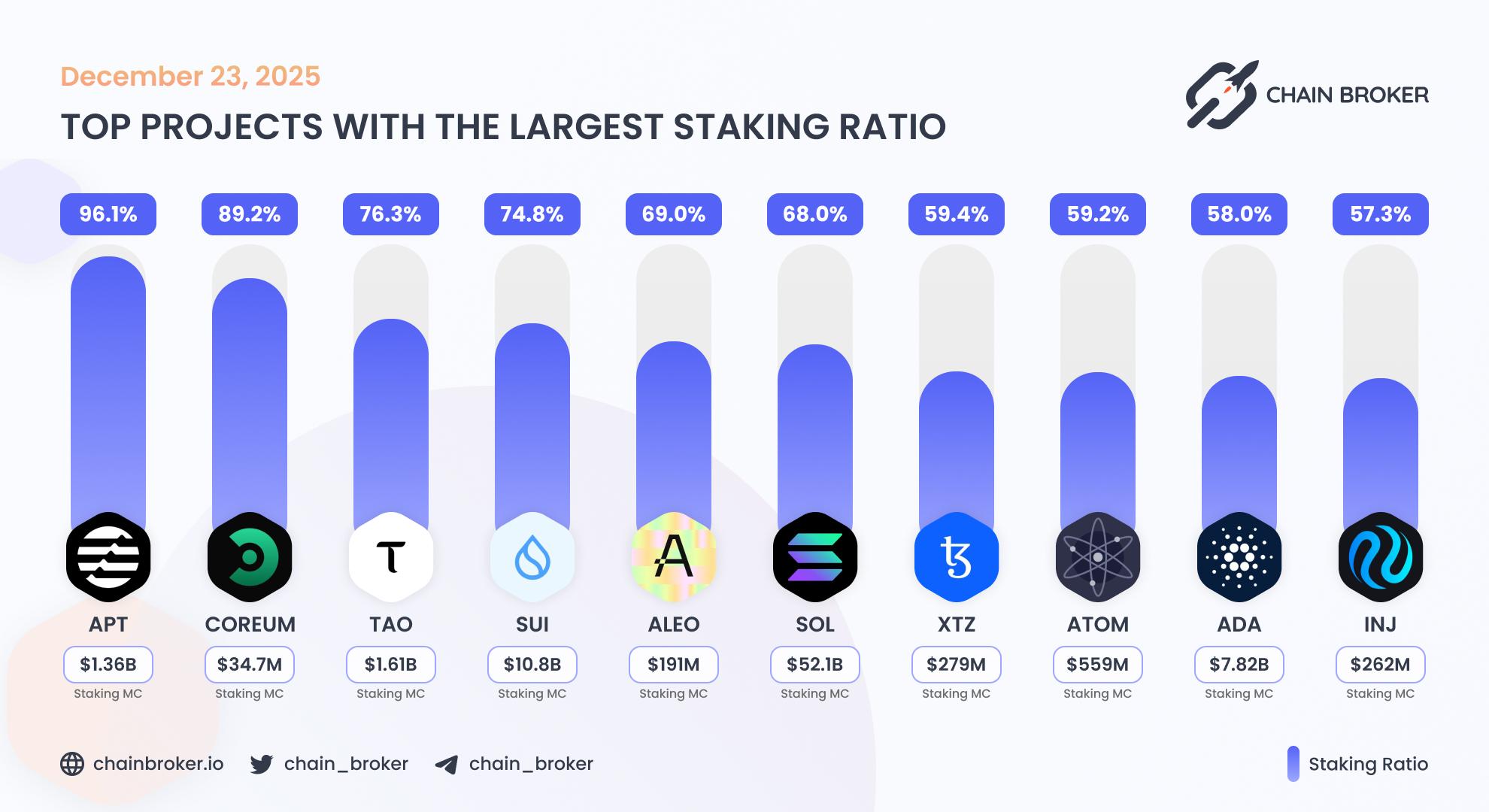 Top projects with the largest staking ratio Top projects with the largest staking ratio