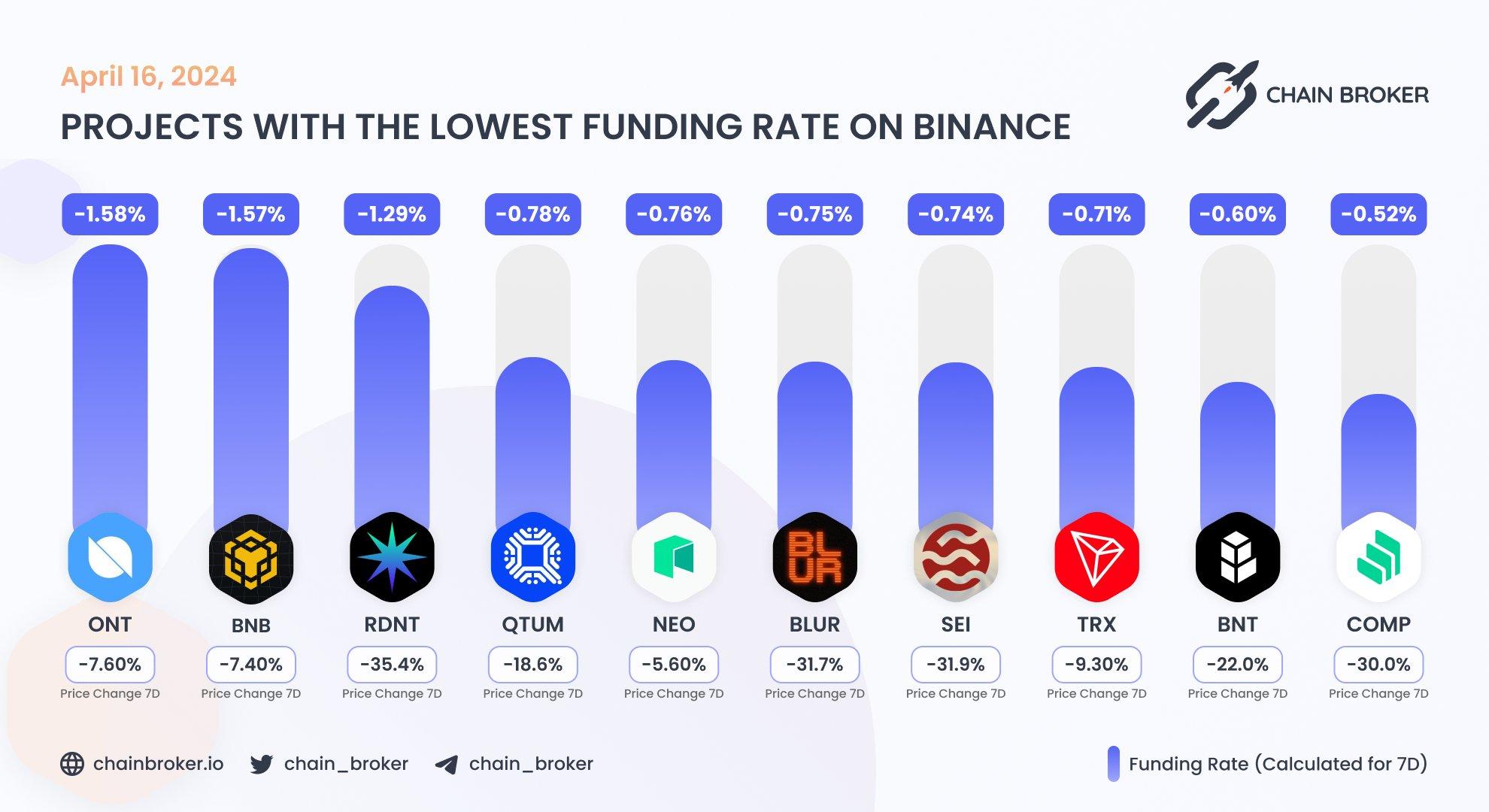 Top projects with the lowest funding rate Top projects with the lowest funding rate