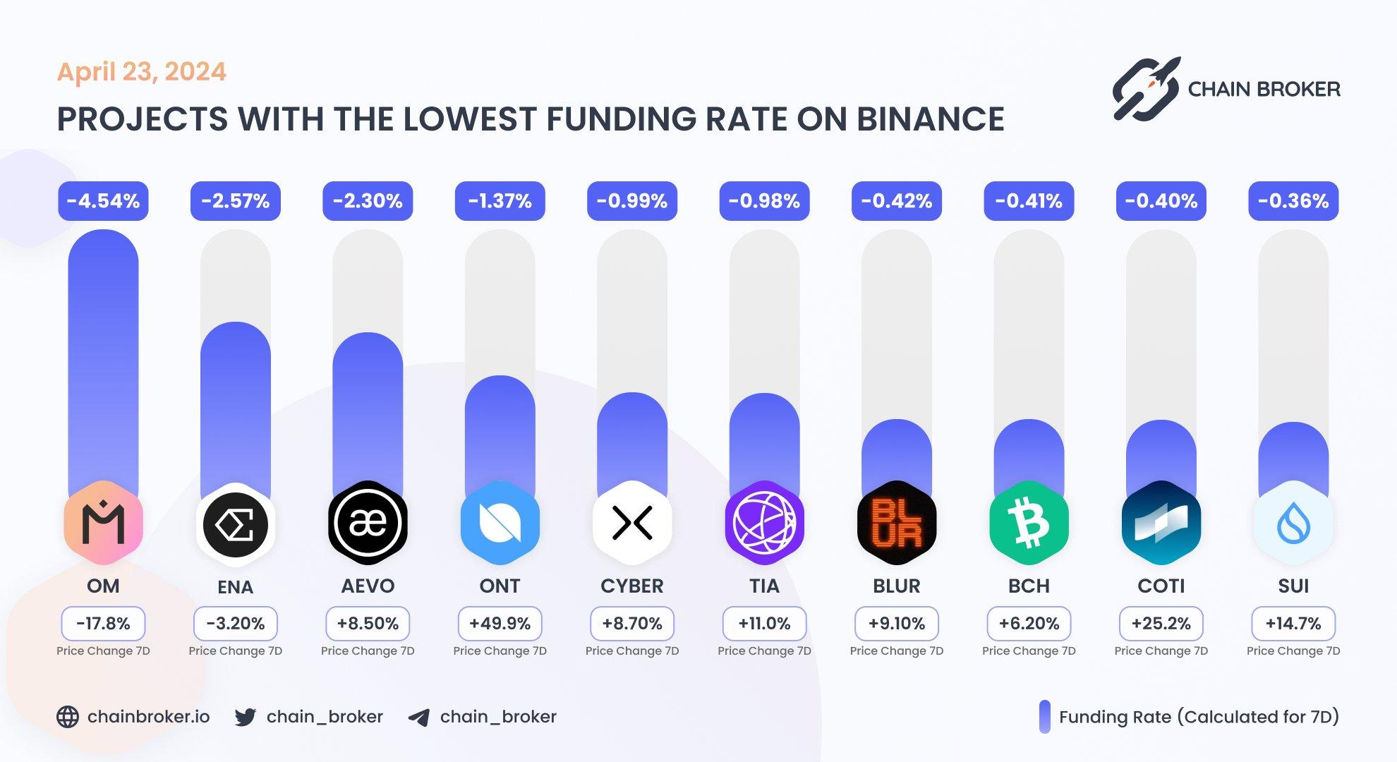 Top projects with the lowest funding rate Top projects with the lowest funding rate