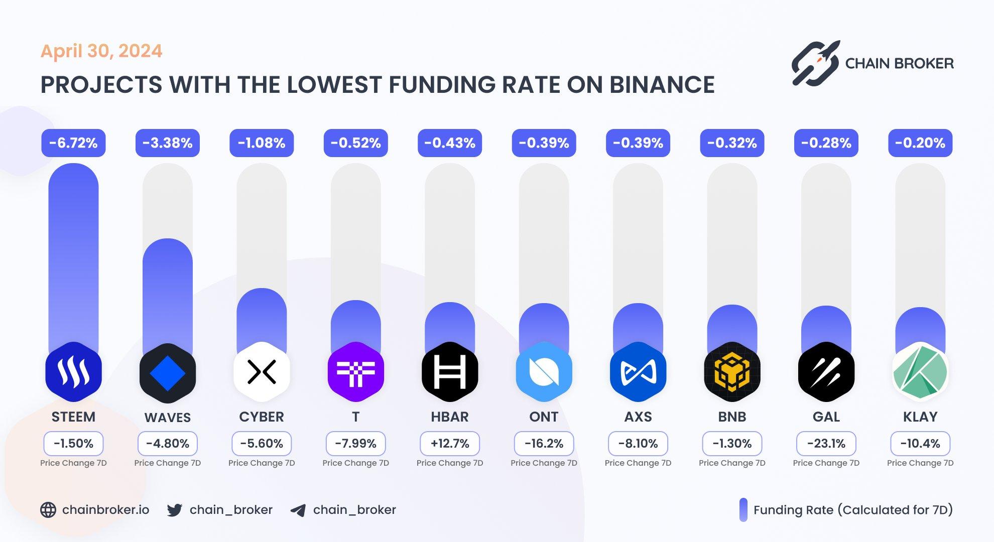 Top projects with the lowest funding rate Top projects with the lowest funding rate