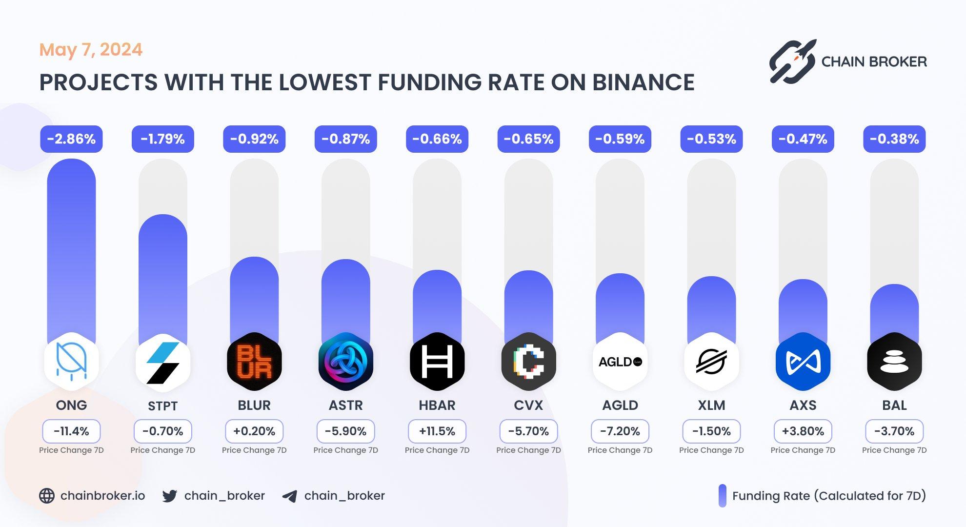 Top projects with the lowest funding rate Top projects with the lowest funding rate