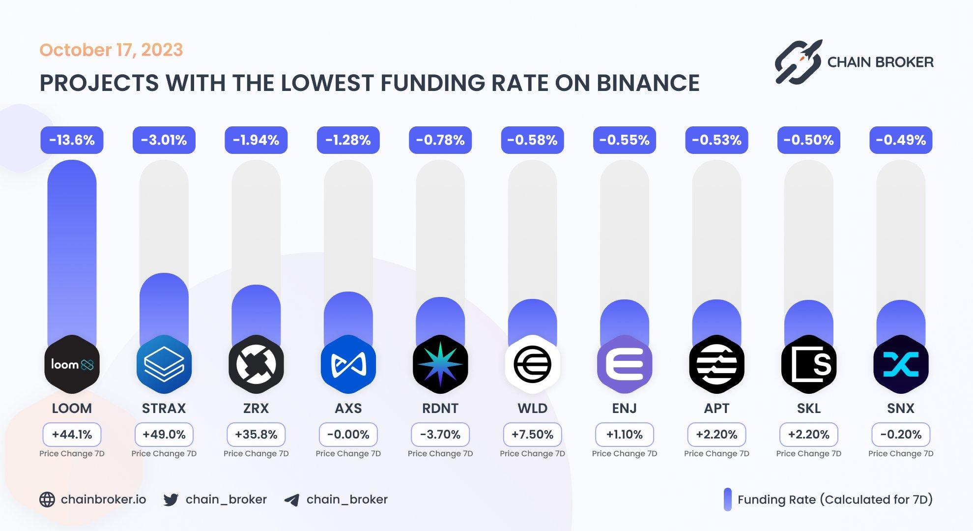 Top projects with lowest funding rate on Binance