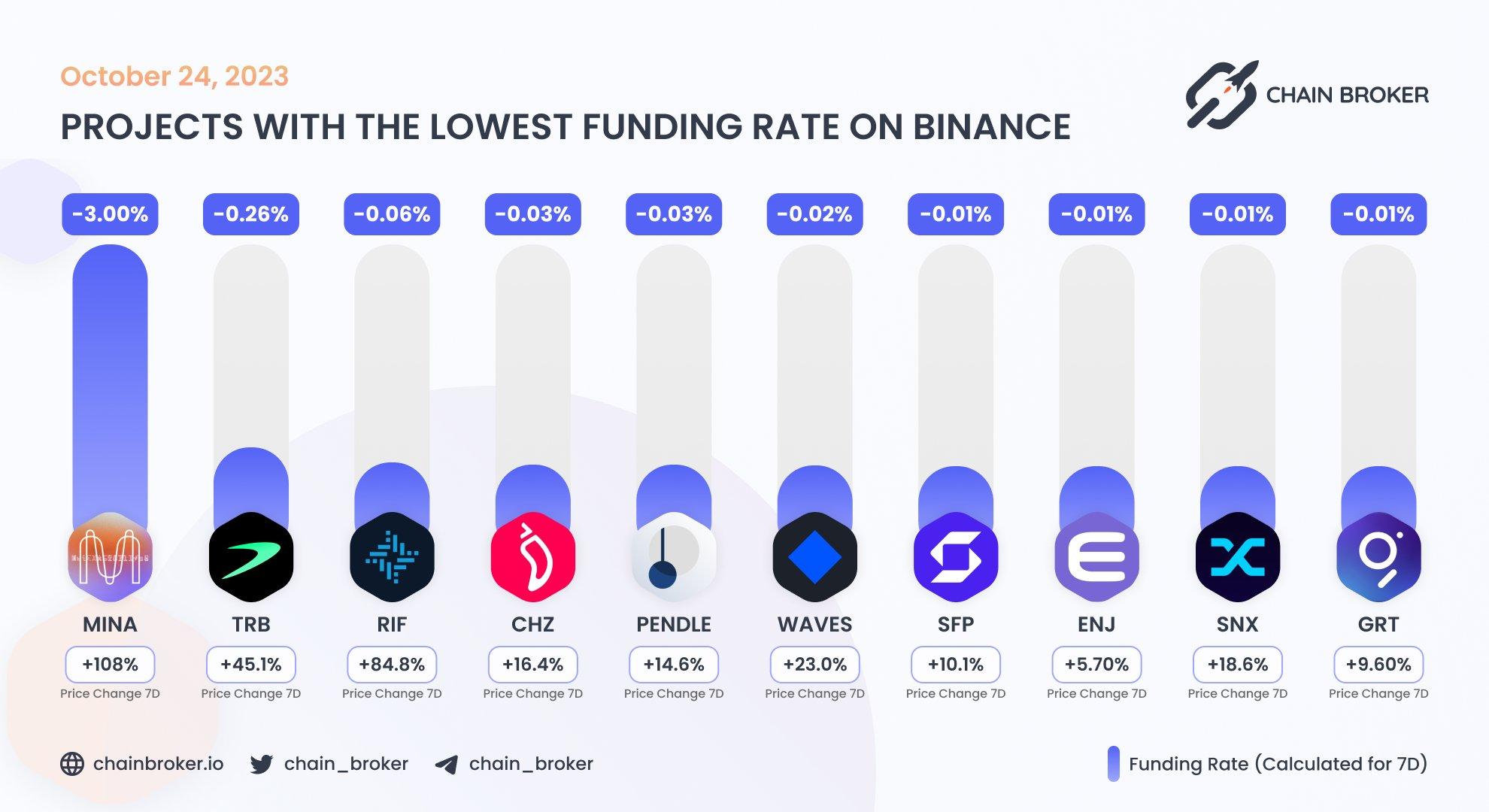 Top projects with the lowest funding rate Top projects with the lowest funding rate