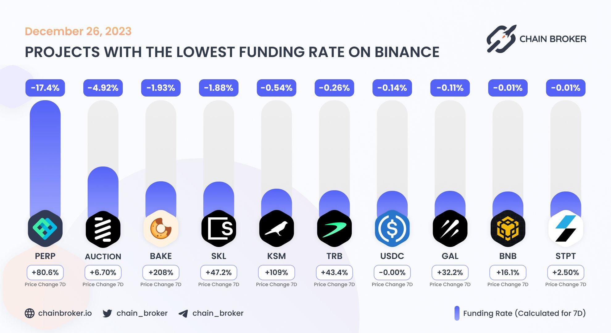 Top projects with the lowest funding rate Top projects with the lowest funding rate