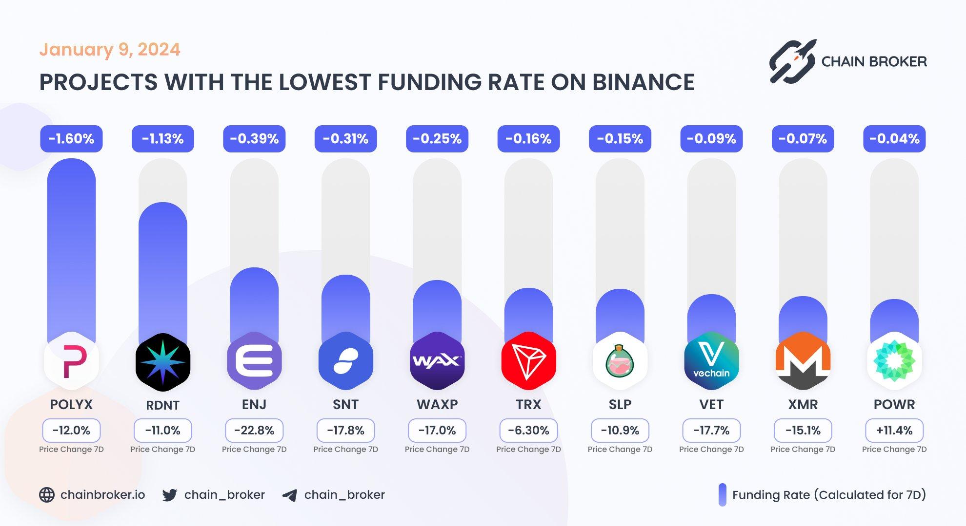 Top projects with the lowest funding rate Top projects with the lowest funding rate