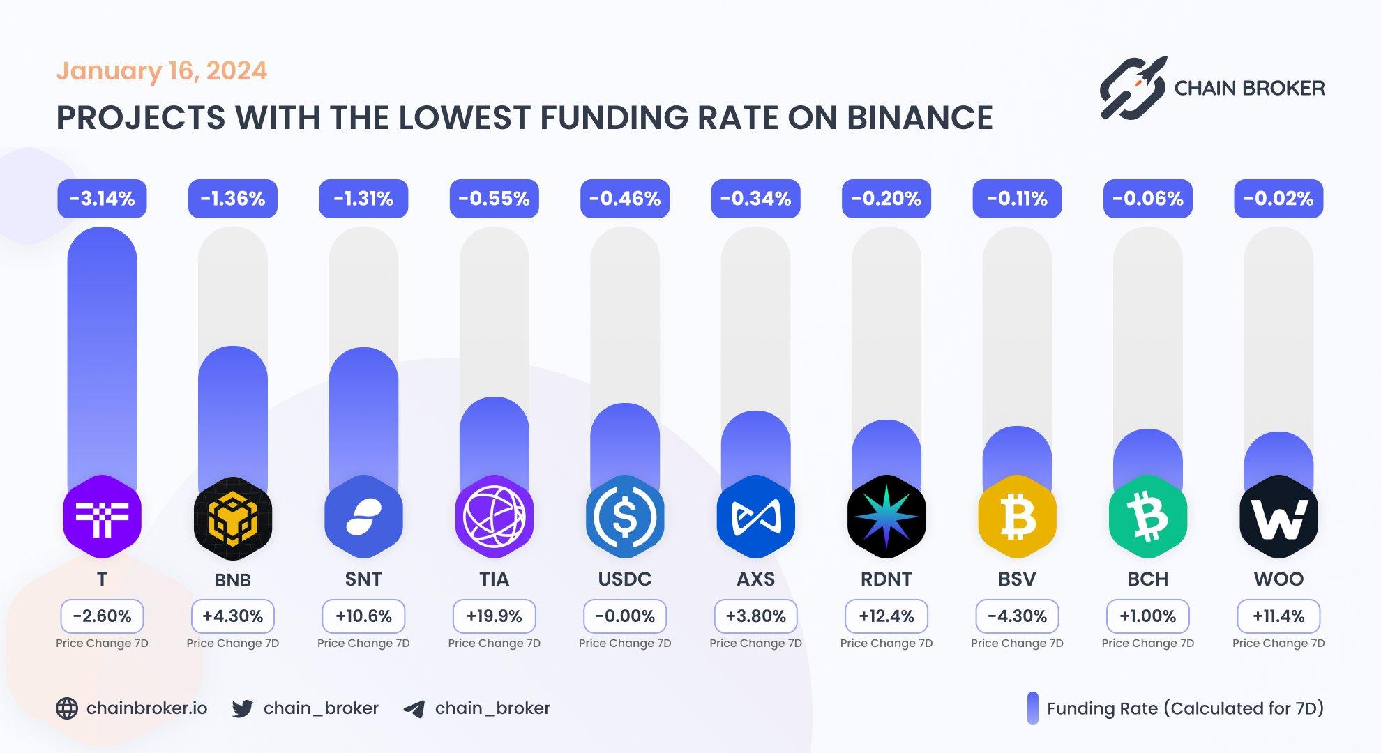 Top projects with the lowest funding rate Top projects with the lowest funding rate