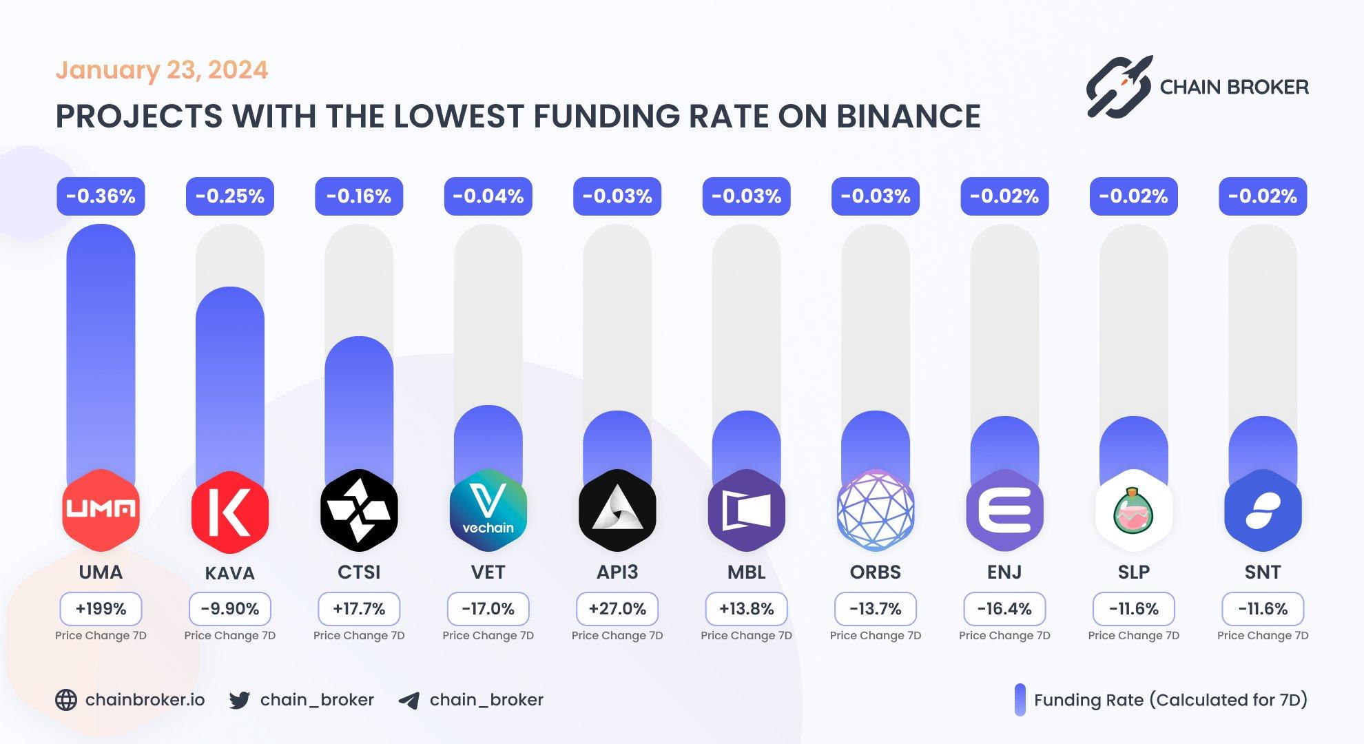 Top projects with the lowest funding rate Top projects with the lowest funding rate