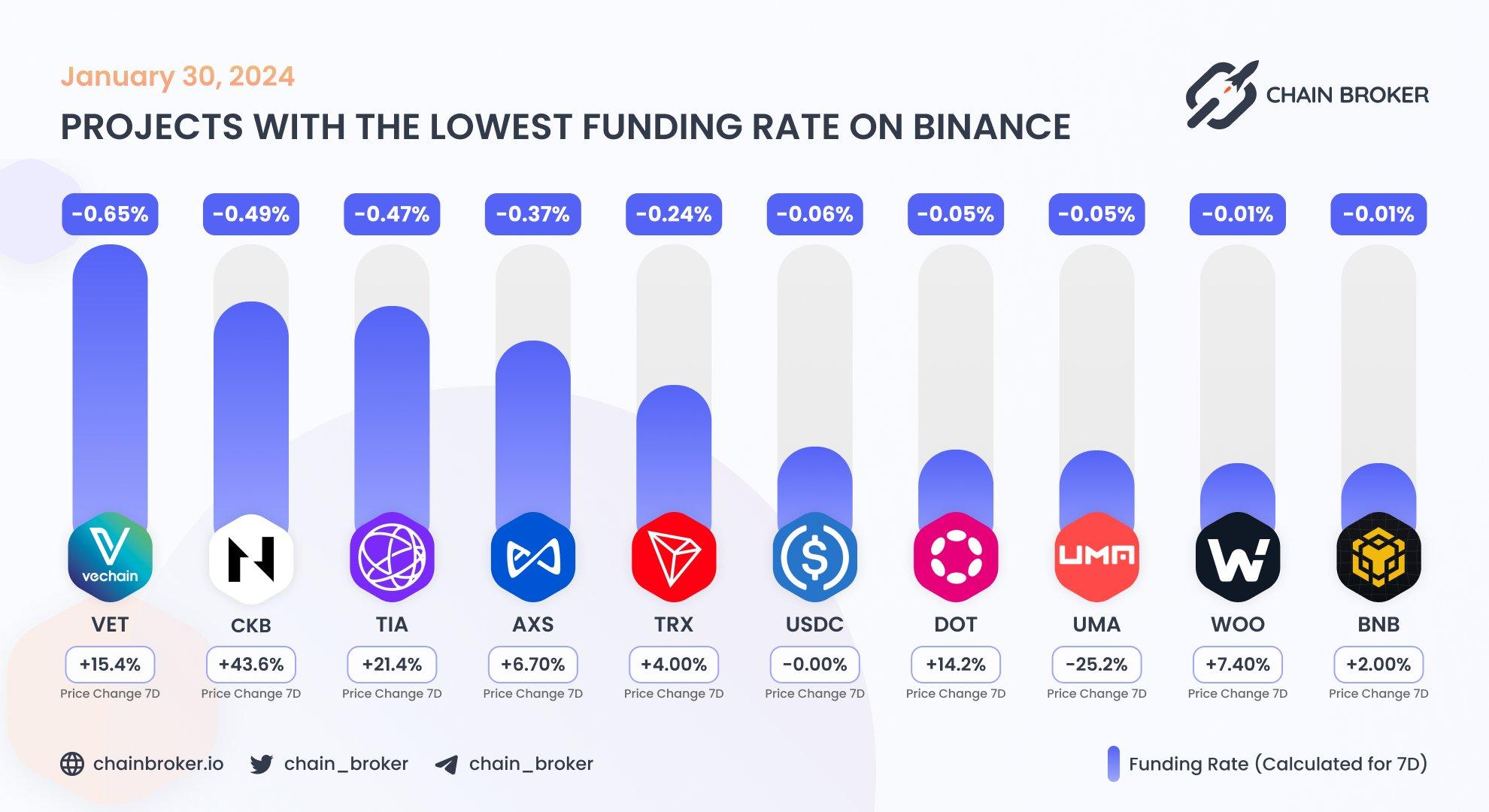 Top projects with the lowest funding rate Top projects with the lowest funding rate