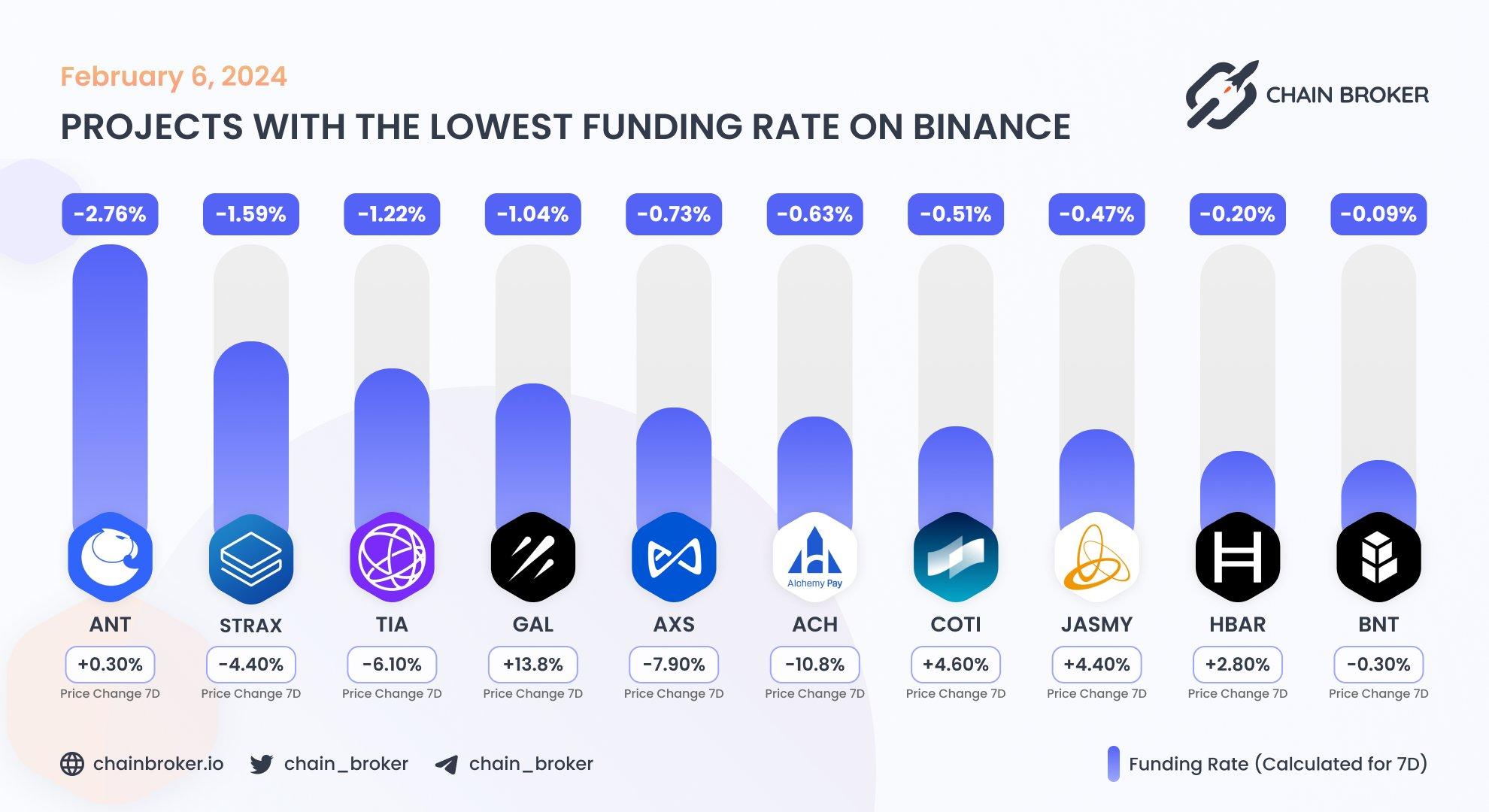 Top projects with the lowest funding rate