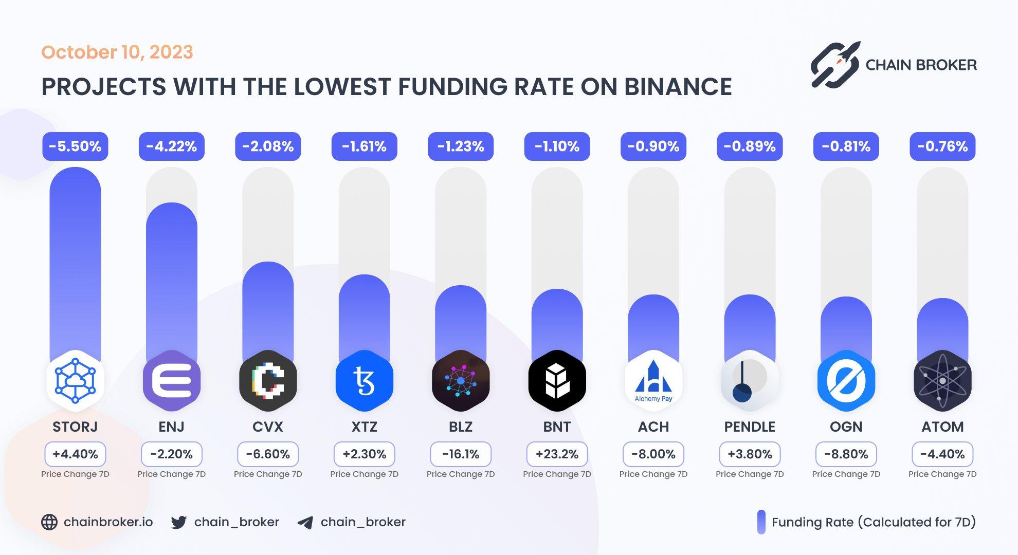 Top projects with the lowest funding rate Top projects with the lowest funding rate