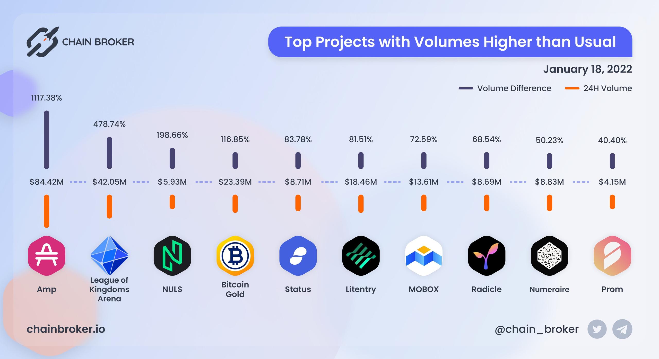 Top projects with volumes higher than usual Top projects with volumes higher than usual