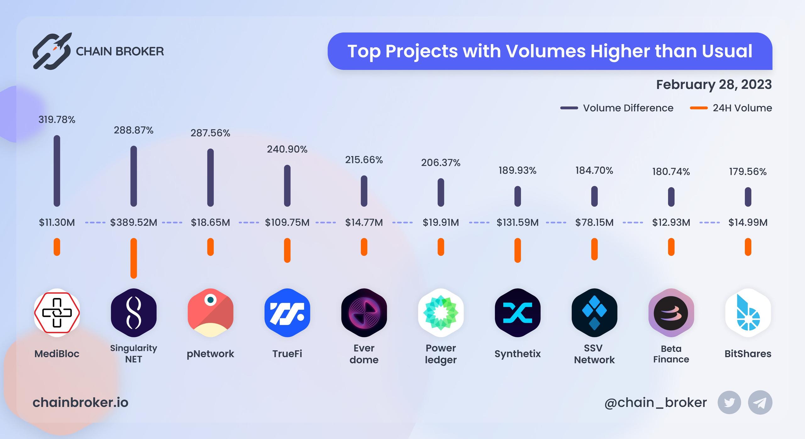 Top projects with volumes higher than usual Top projects with volumes higher than usual