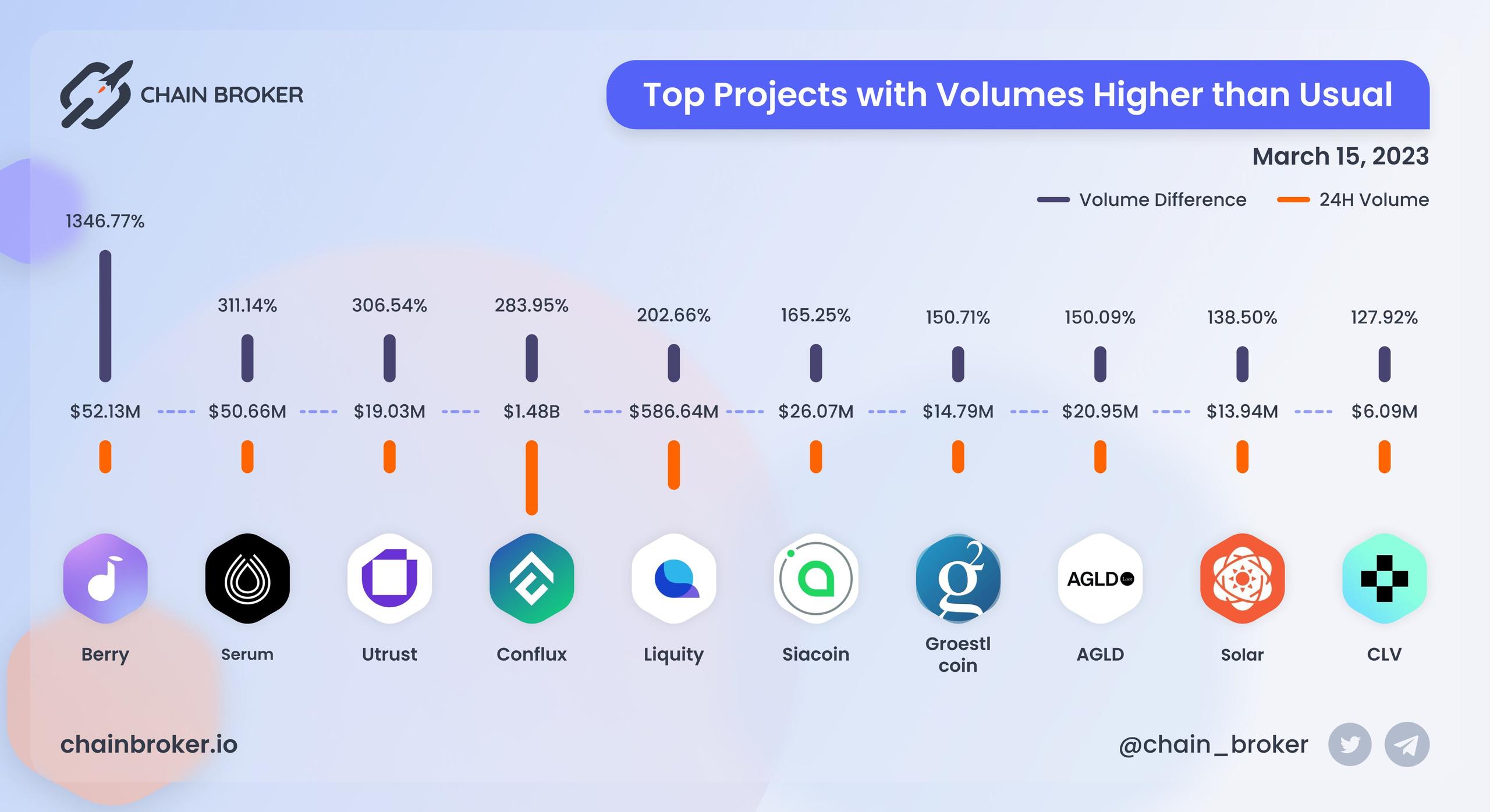 Top projects with volumes higher than usual Top projects with volumes higher than usual