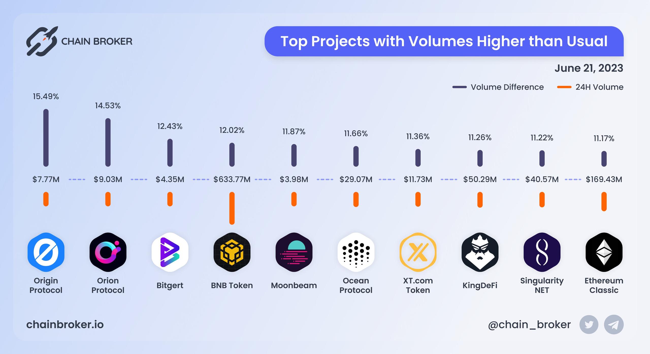 Top projects with volumes higher than usual Top projects with volumes higher than usual