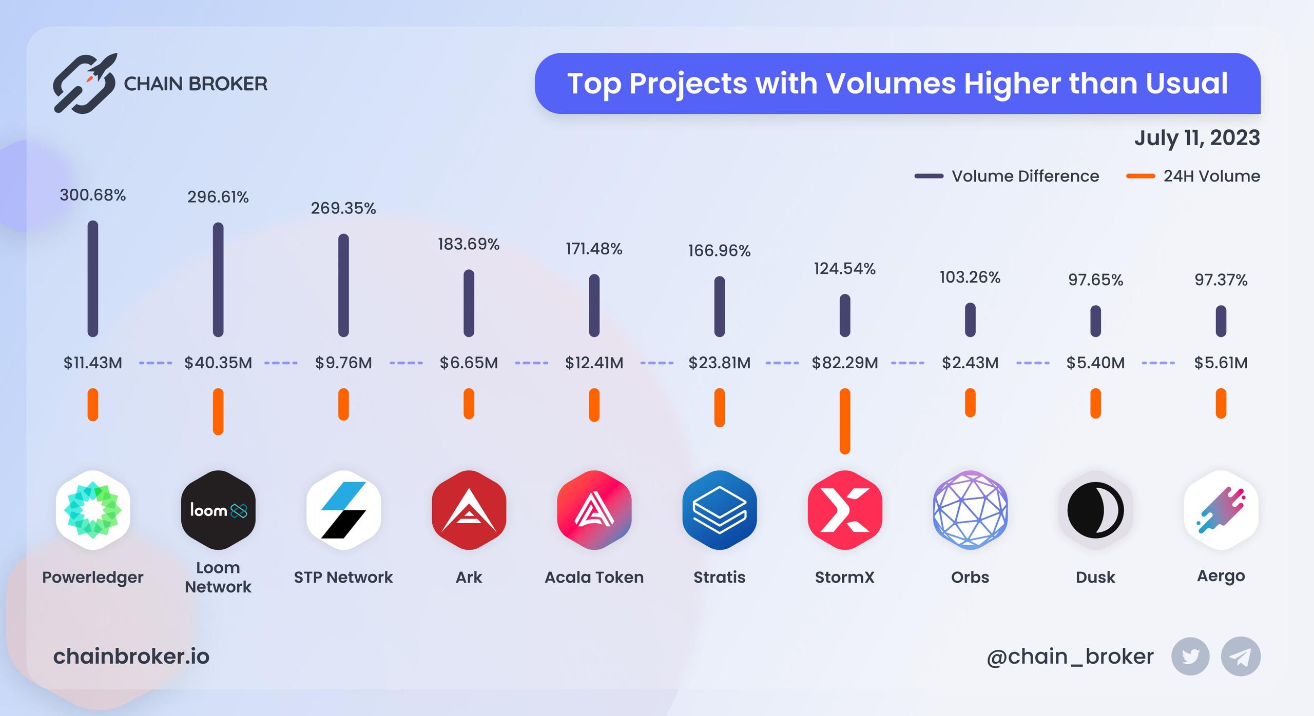 Top projects with volumes higher than usual Top projects with volumes higher than usual