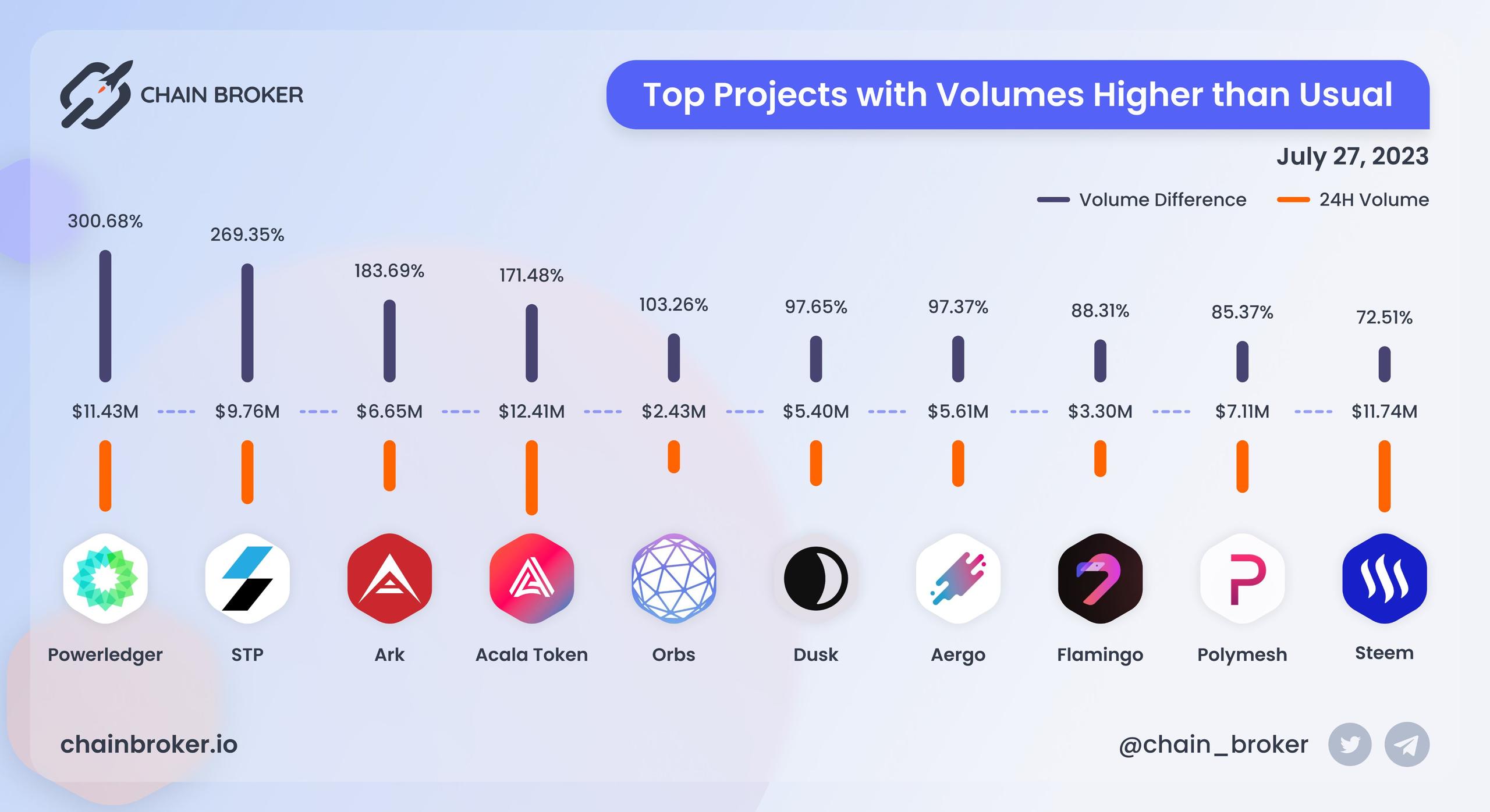 Top projects with volumes higher than usual Top projects with volumes higher than usual