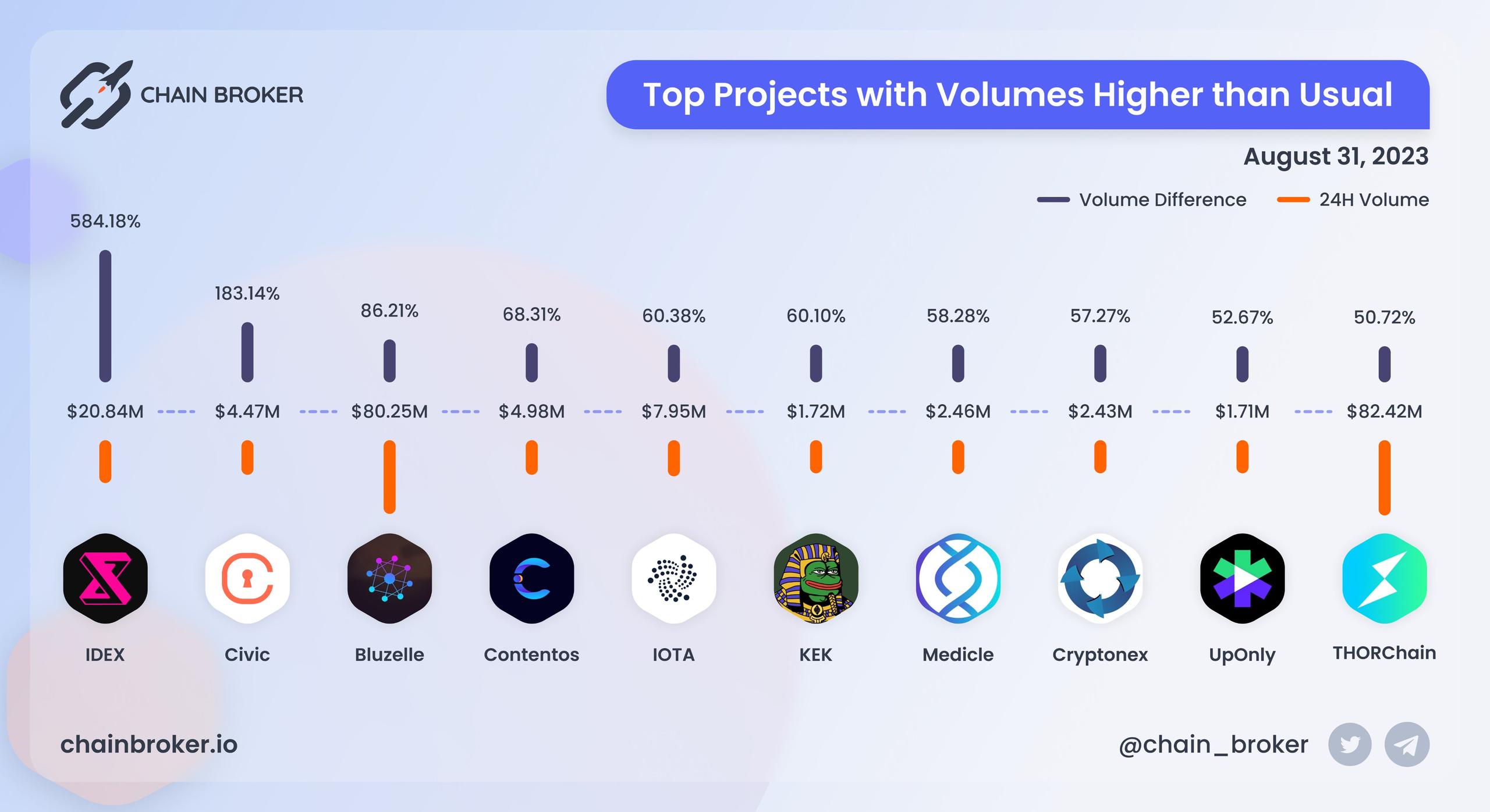 Top projects with volumes higher than usual Top projects with volumes higher than usual