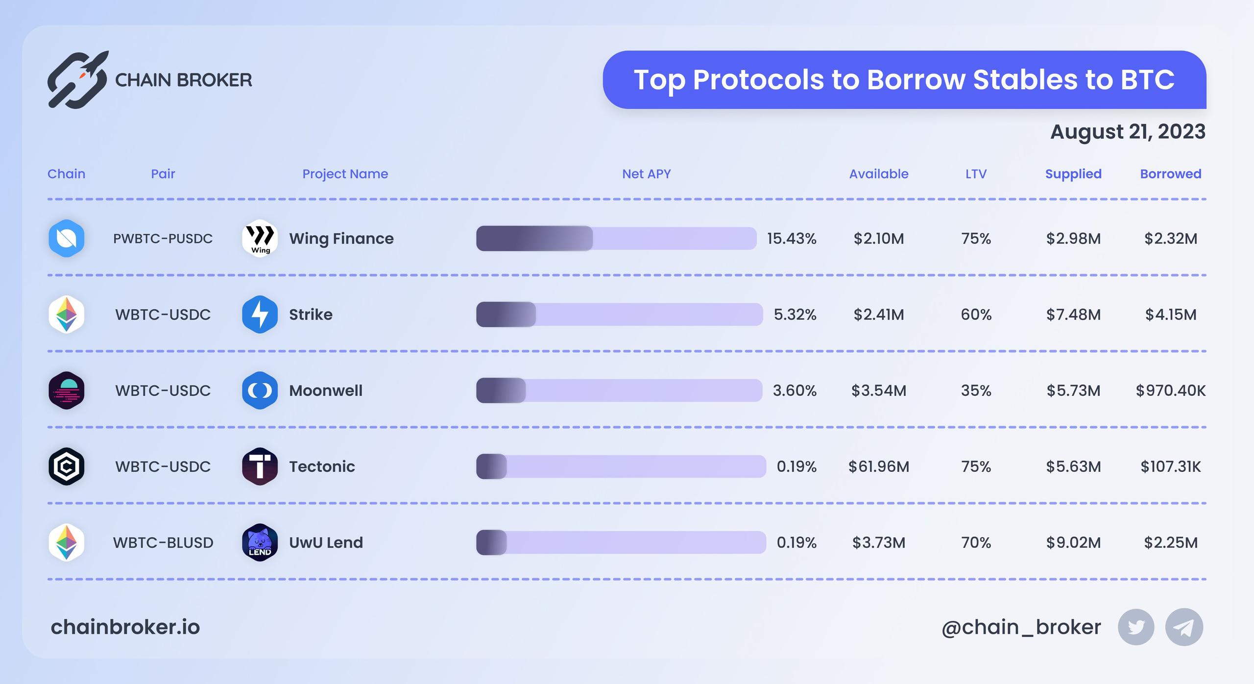 Top protocols to borrow stablecoins to BTC Top protocols to borrow stablecoins to BTC