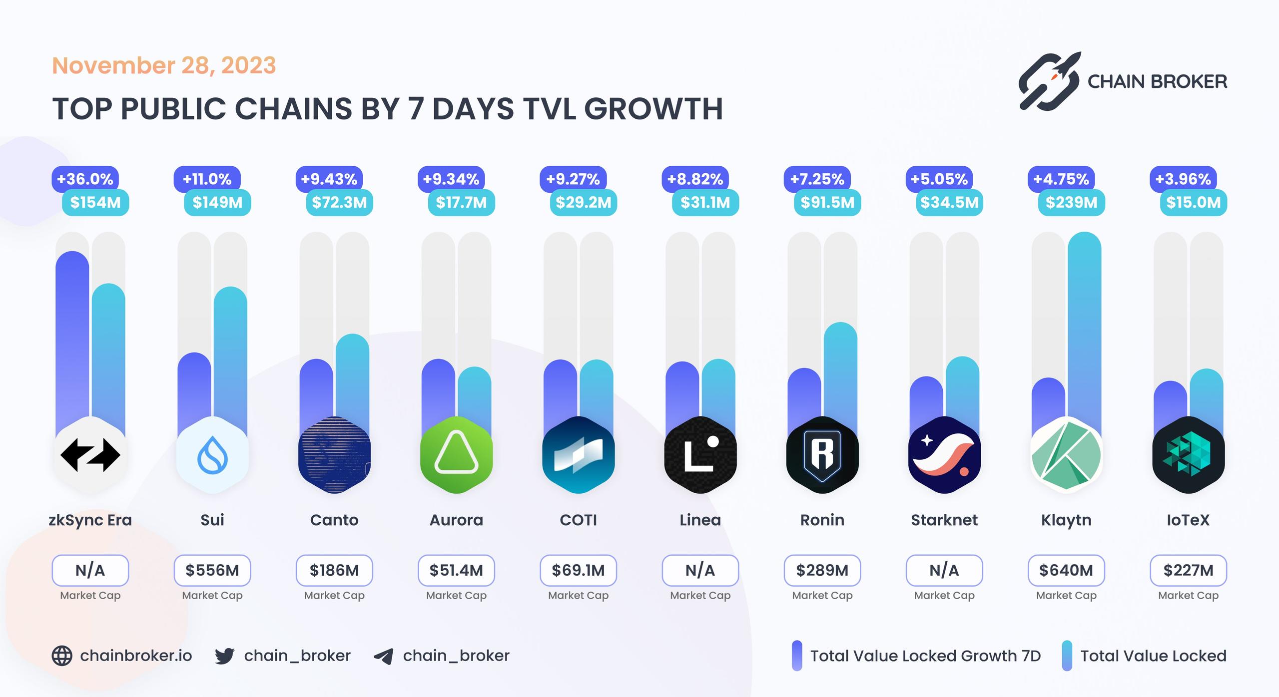 Top public chains by 7 days TVL growth Top public chains by 7 days TVL growth
