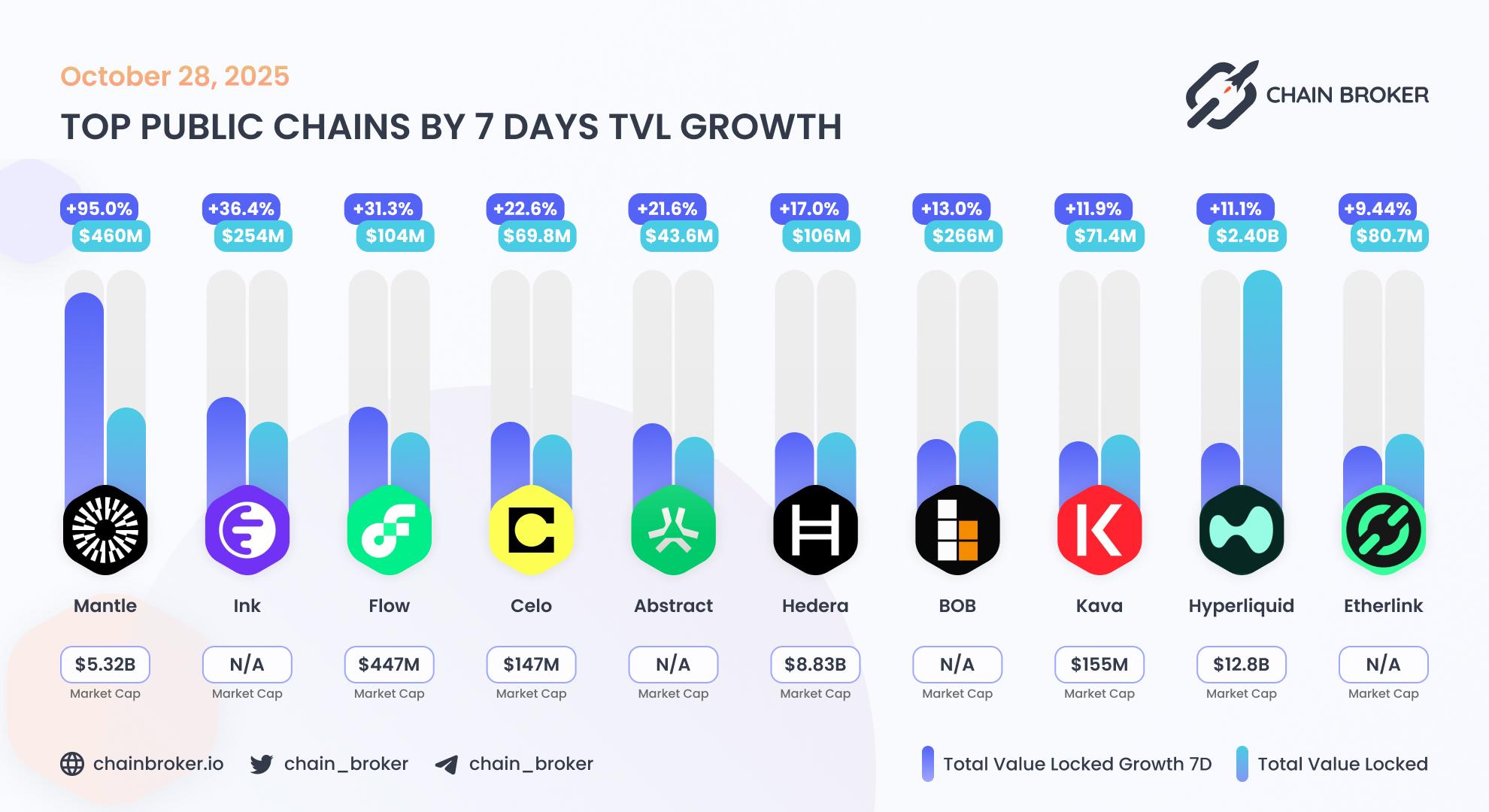 Top public chains by TVL growth Top public chains by TVL growth