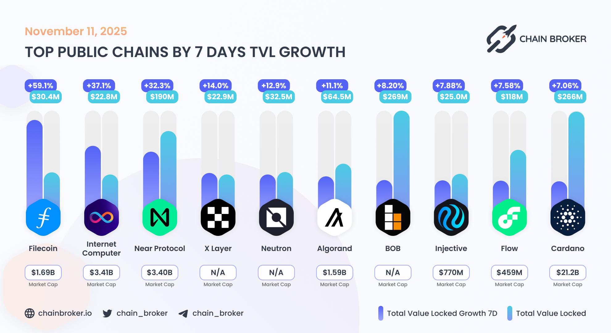 Top public chains by TVL growth Top public chains by TVL growth