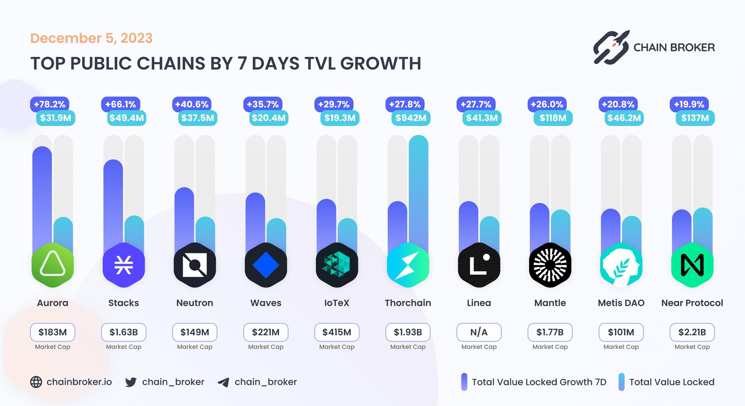 Top public chains by 7 days TVL growth Top public chains by 7 days TVL growth