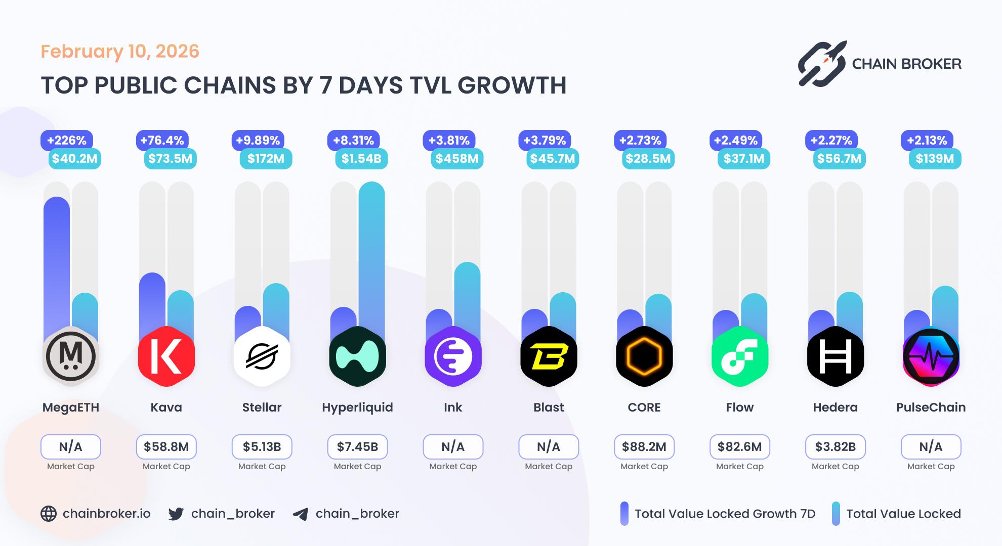 Top public chains by TVL growth Top public chains by TVL growth