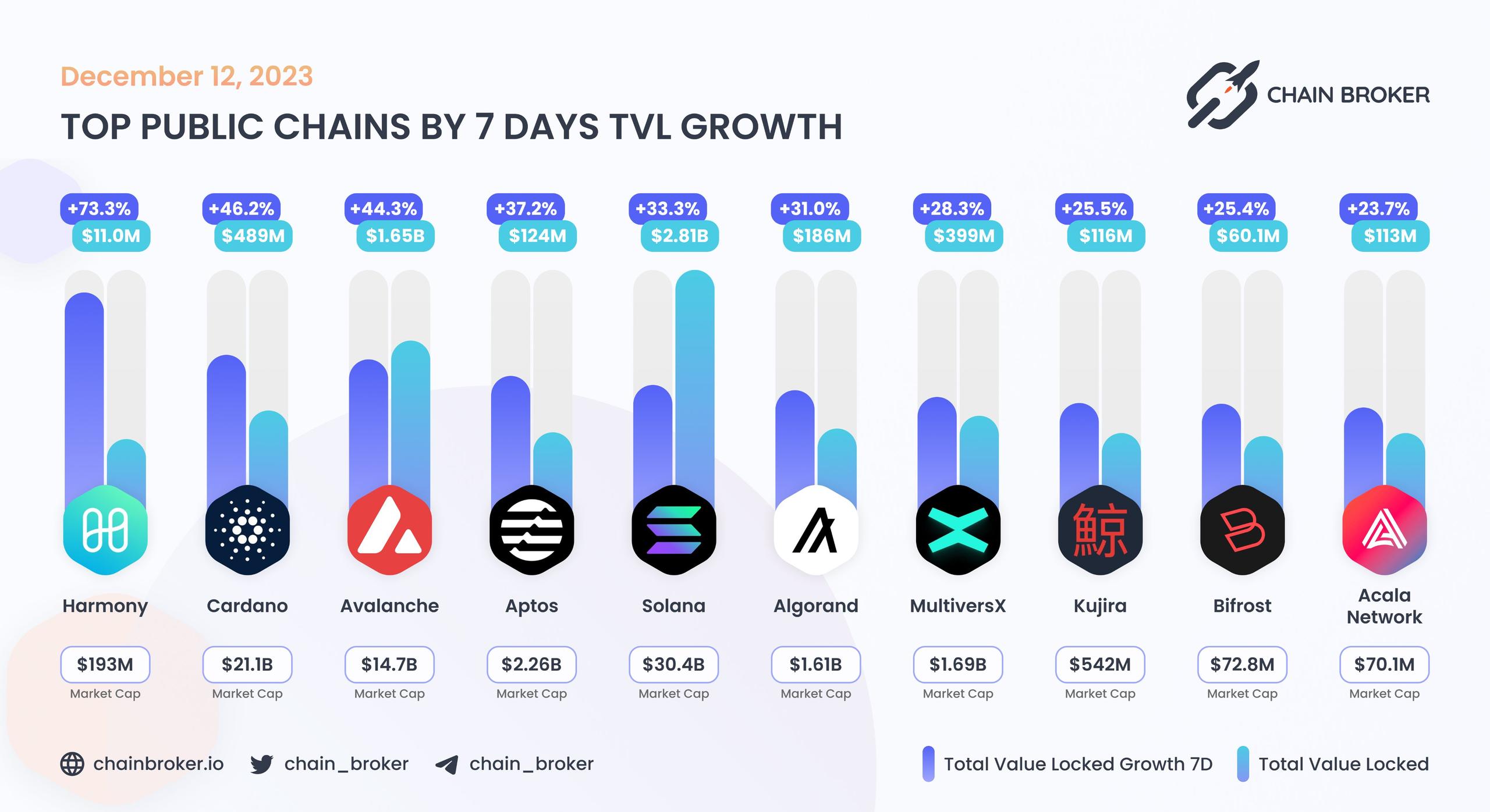 Top public chains by 7 days TVL growth Top public chains by 7 days TVL growth