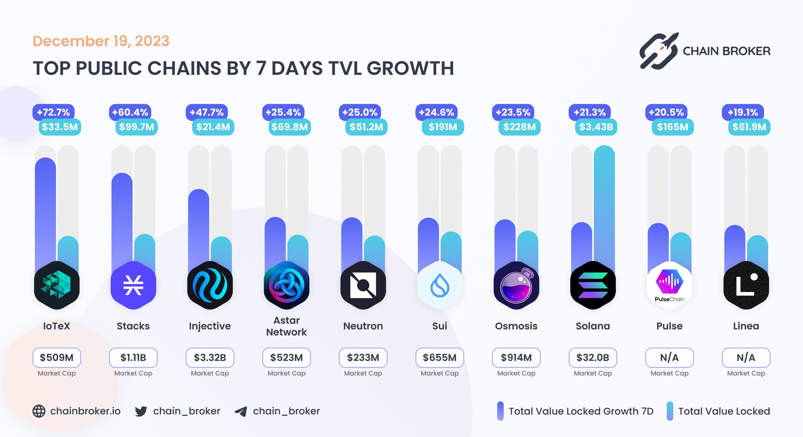 Top public chains by 7 days TVL growth Top public chains by 7 days TVL growth