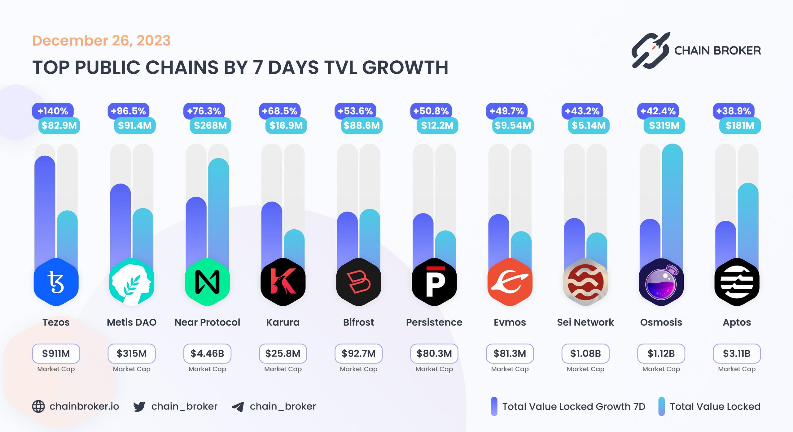 Top public chains by 7 days TVL growth Top public chains by 7 days TVL growth