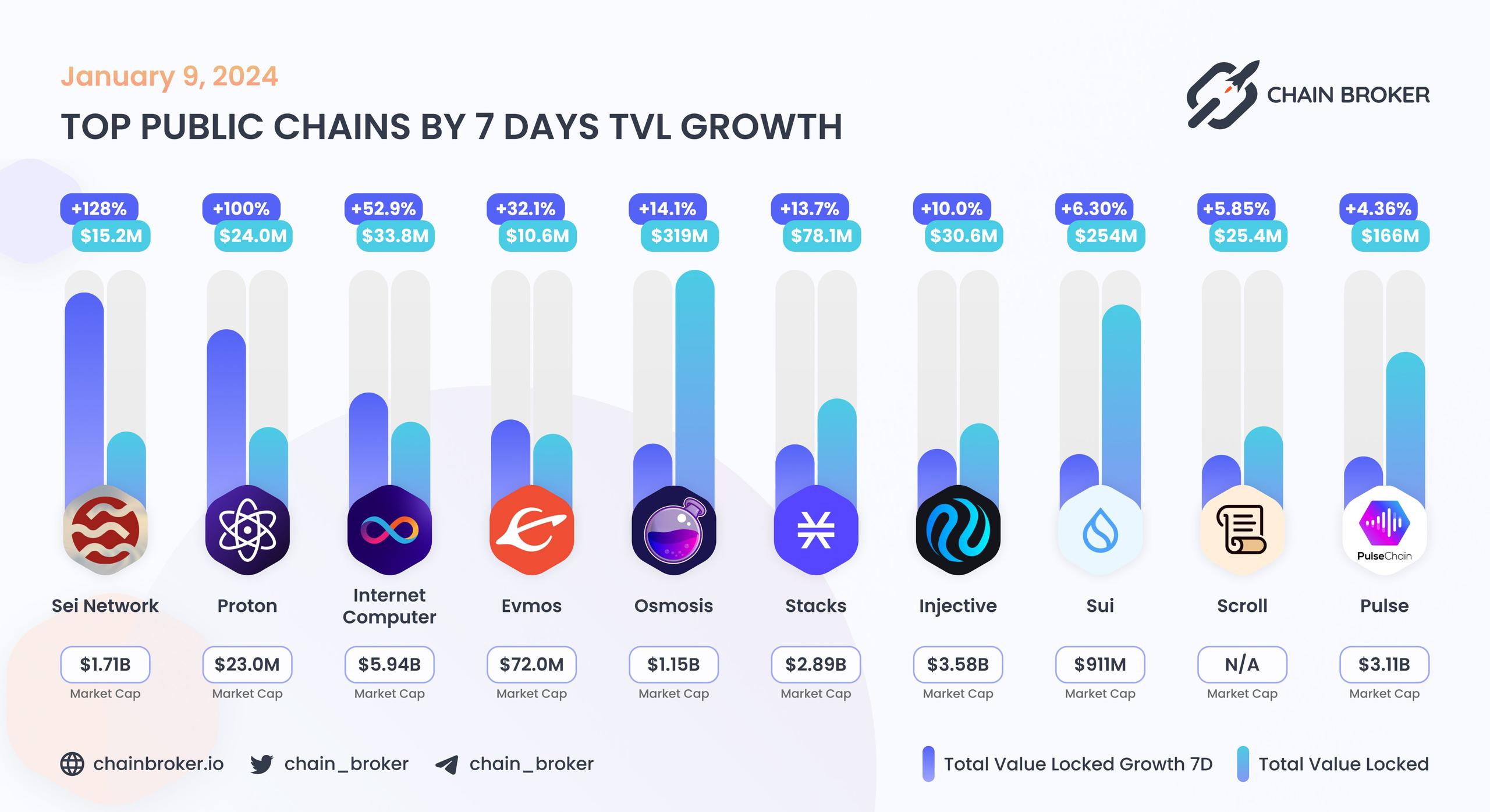 Top public chains by 7 days TVL growth Top public chains by 7 days TVL growth