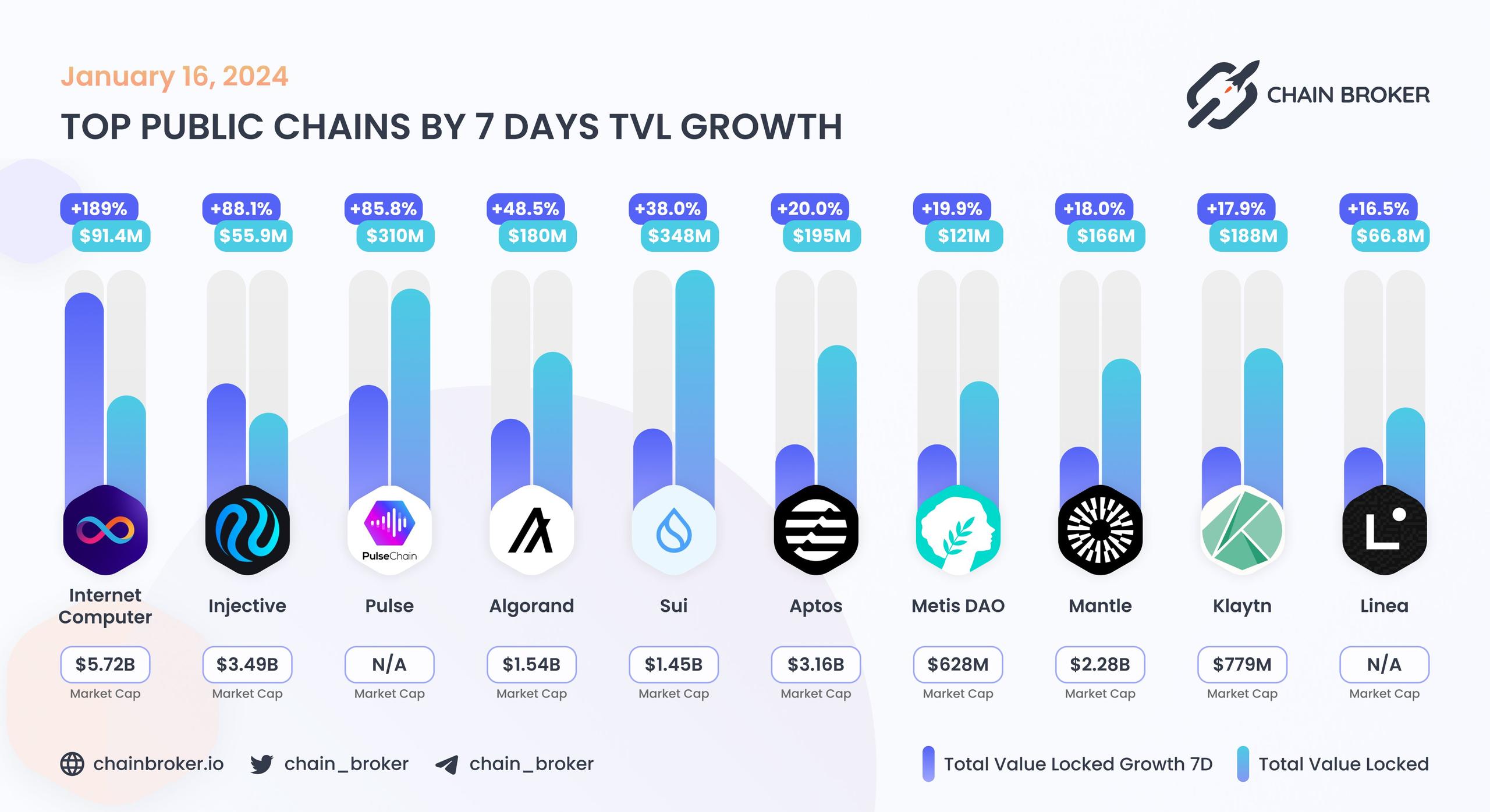 Top public chains by 7 days TVL growth Top public chains by 7 days TVL growth