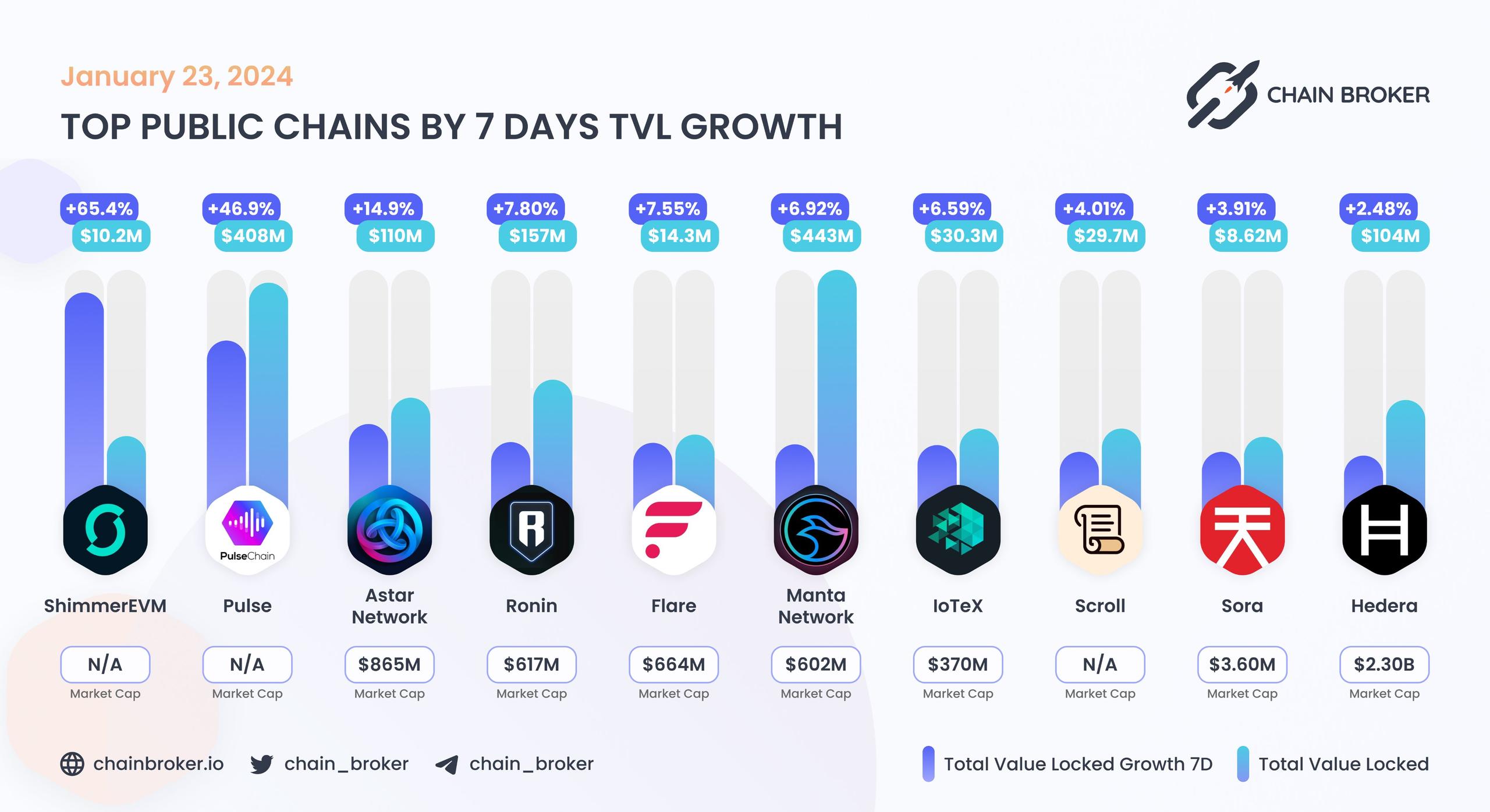 Top public chains by 7 days TVL growth Top public chains by 7 days TVL growth