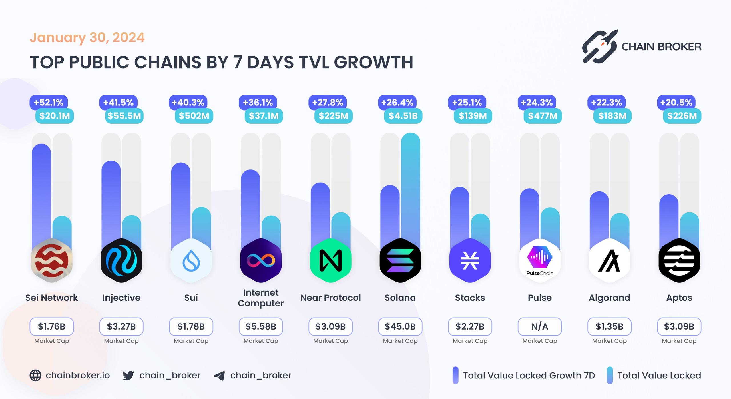 Top public chains by 7 days TVL growth Top public chains by 7 days TVL growth